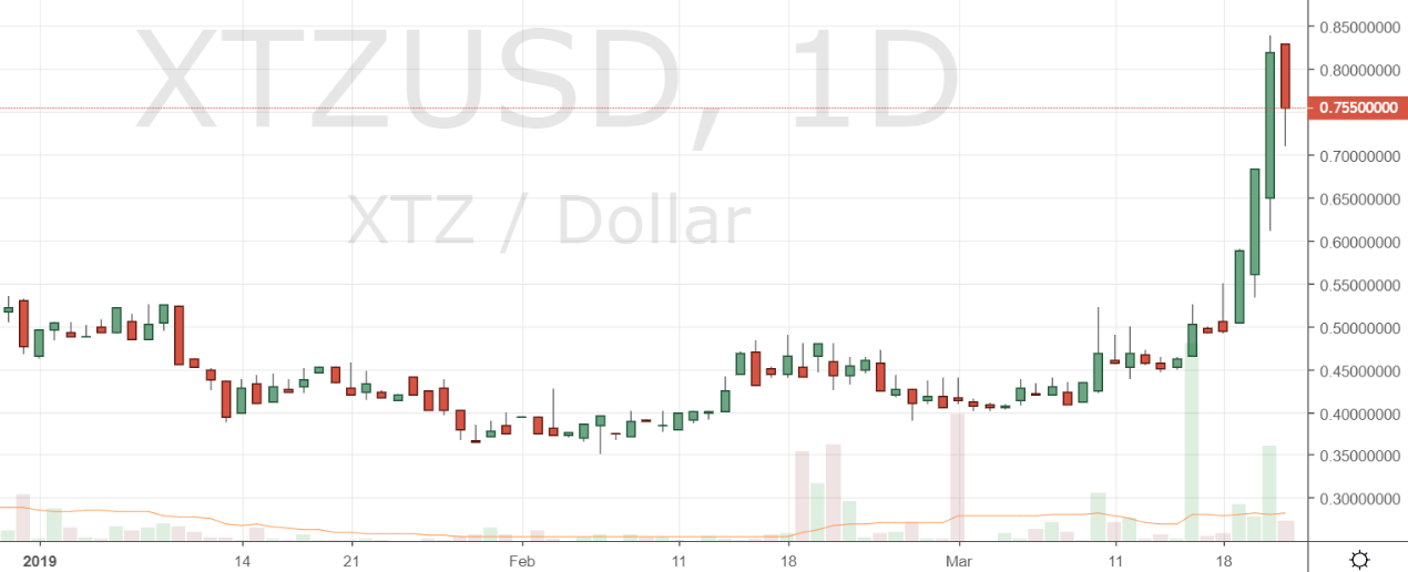 Markets Update: BCH Holds Above $150, RVN and XTZ Explode Markets Update: BCH Holds Above $150, RVN and XTZ Explode