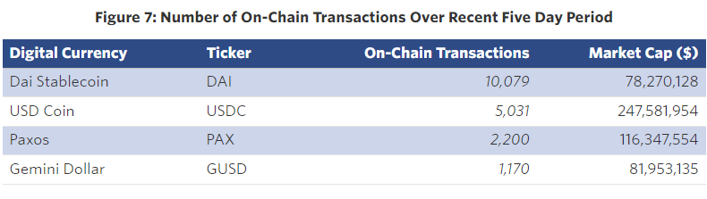 Onchain Stablecoin Transactions Remain Low Despite Surge in Trade Volume