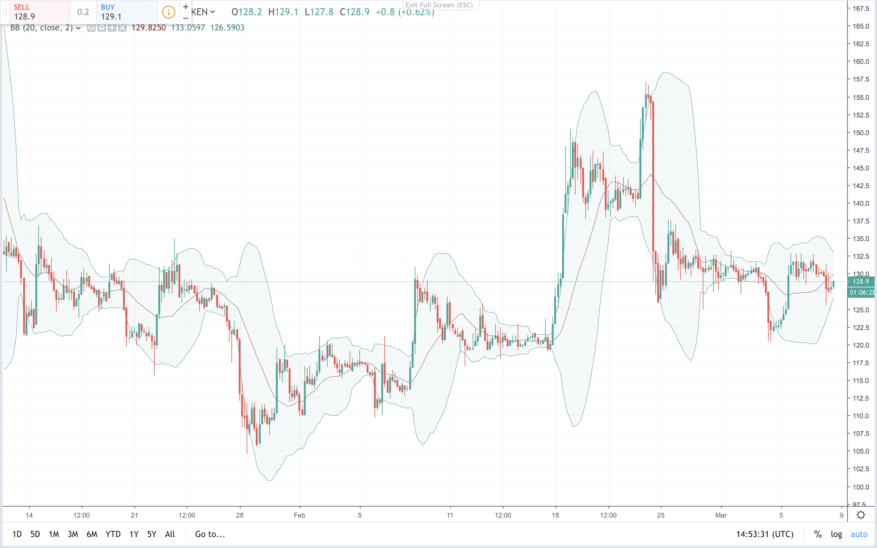 Markets Update: Cryptocurrencies Struggle to Surpass Upper Resistance