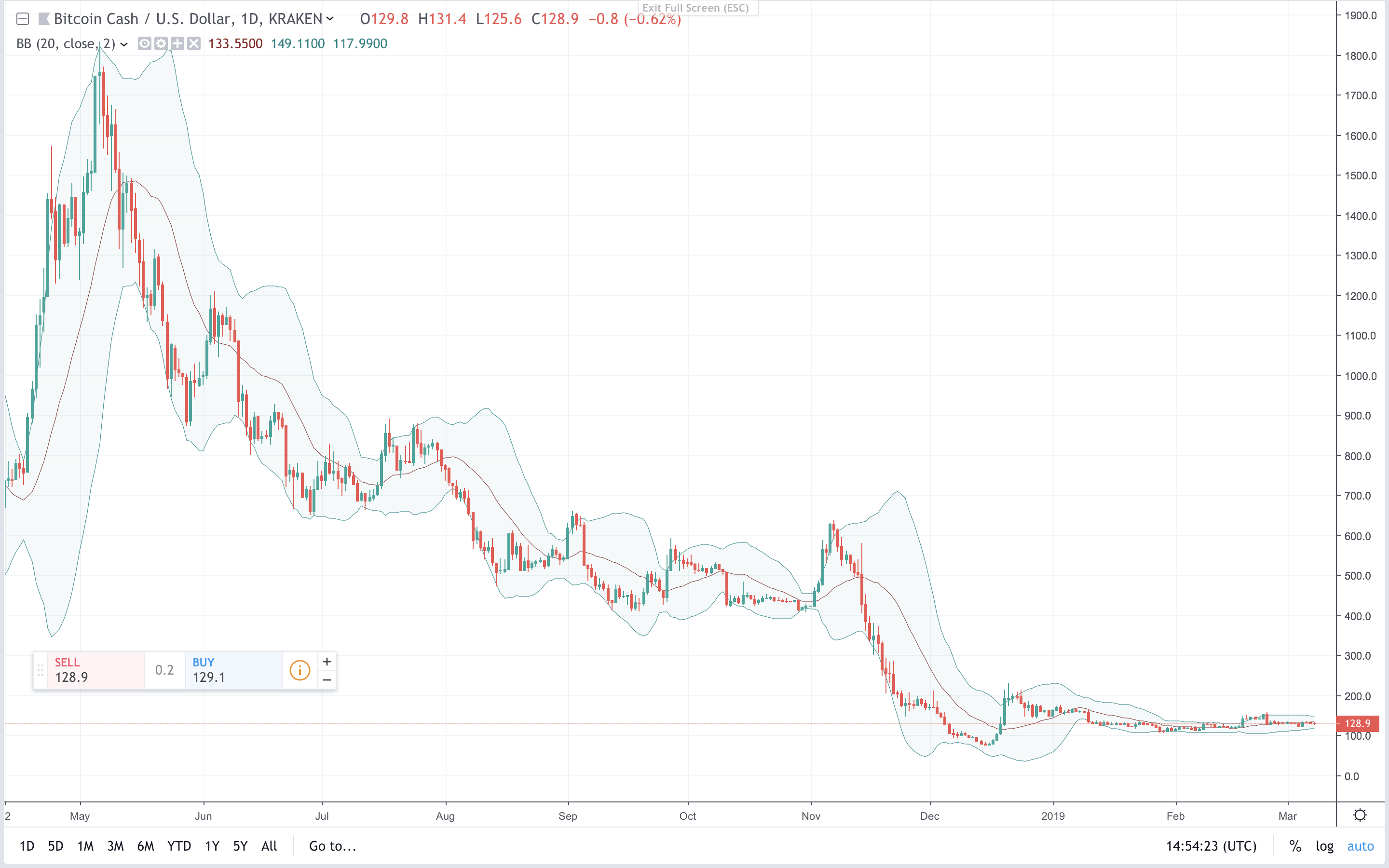 Markets Update: Cryptocurrencies Struggle to Surpass Upper Resistance