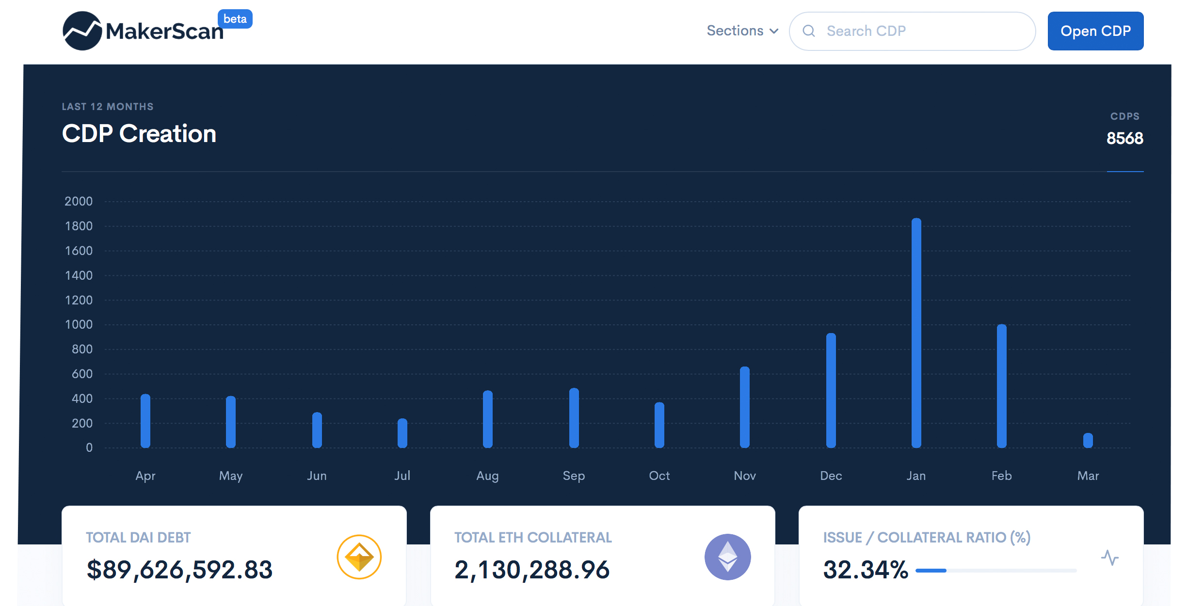An In-Depth Look at Ethereum's Maker and Dai Stablecoin An In-Depth Look at Ethereum's Maker and Dai Stablecoin