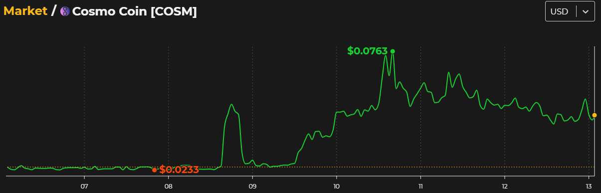 Up & Down: Large Volume for Today’s Gainers, ENJ and COSM Among Losers