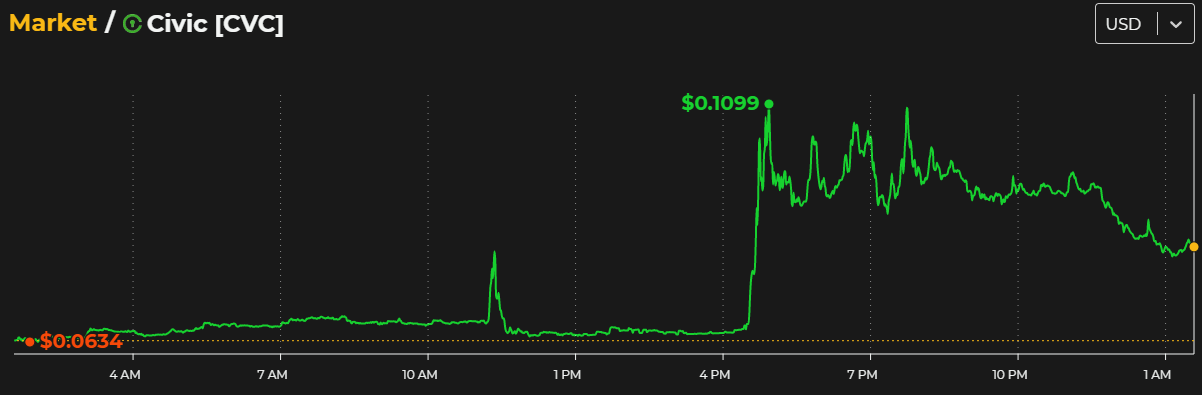 Up & Down: Large Volume for Today’s Gainers, ENJ and COSM Among Losers