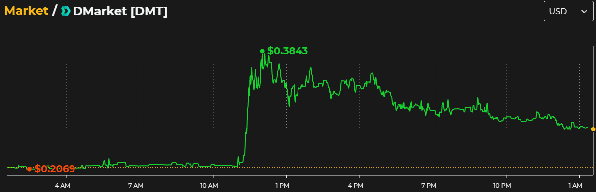 Up & Down: Large Volume for Today’s Gainers, ENJ and COSM Among Losers