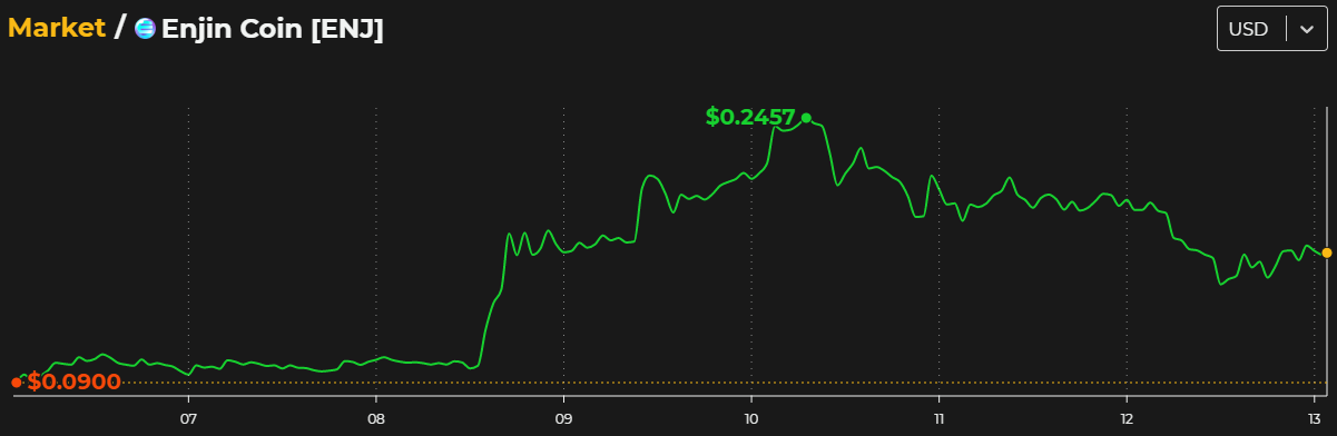 Up & Down: Large Volume for Today’s Gainers, ENJ and COSM Among Losers