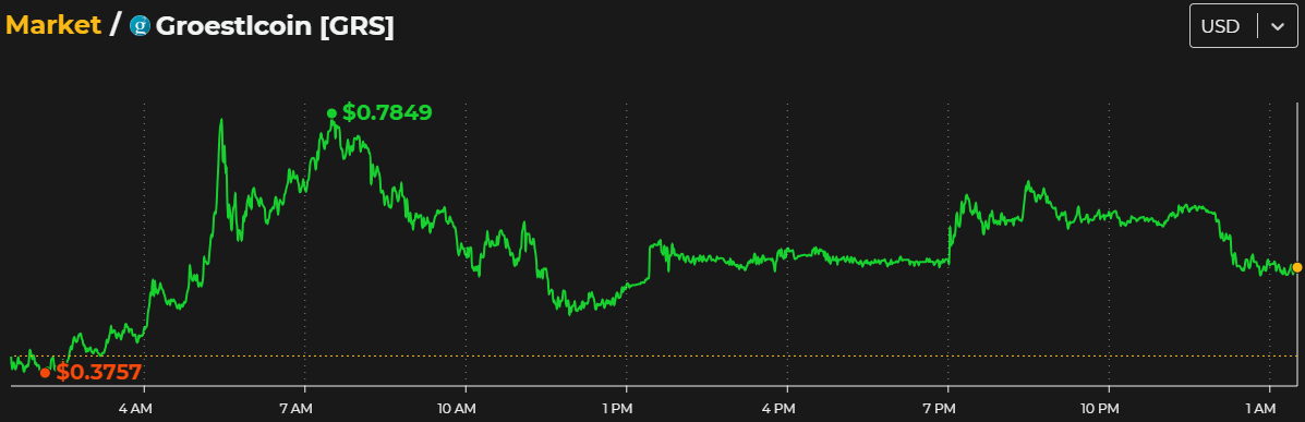 Up & Down: Large Volume for Today’s Gainers, ENJ and COSM Among Losers