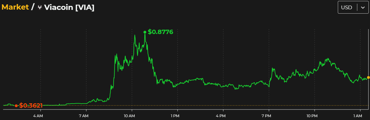 Up & Down: Large Volume for Today’s Gainers, ENJ and COSM Among Losers