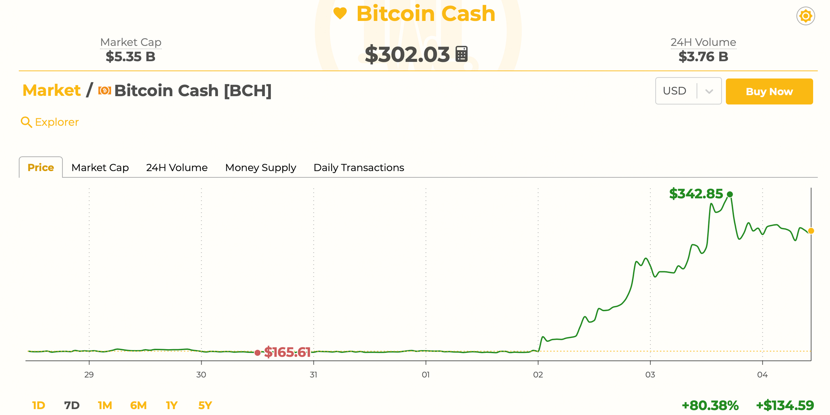 btc cash price now