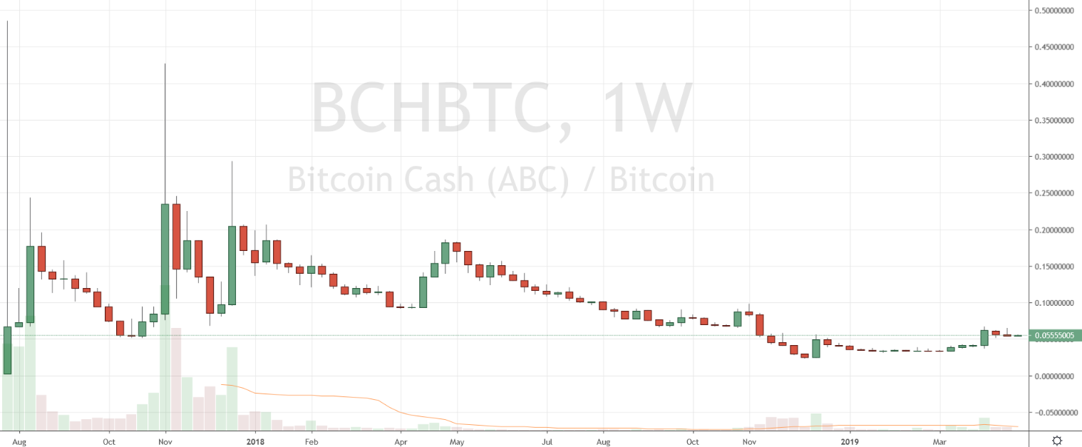 Markets Update: BCH and BNB Outperform Leading Crypto Assets