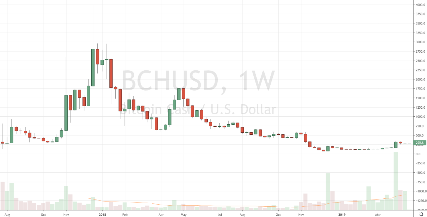 Markets Update: BCH and BNB Outperform Leading Crypto Assets