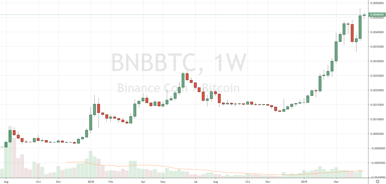 Markets Update: BCH and BNB Outperform Leading Crypto Assets