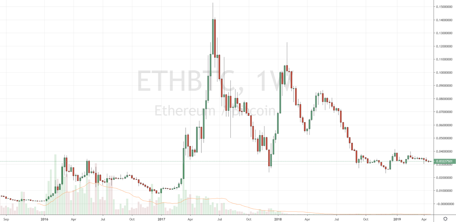 Markets Update: BCH and BNB Outperform Leading Crypto Assets