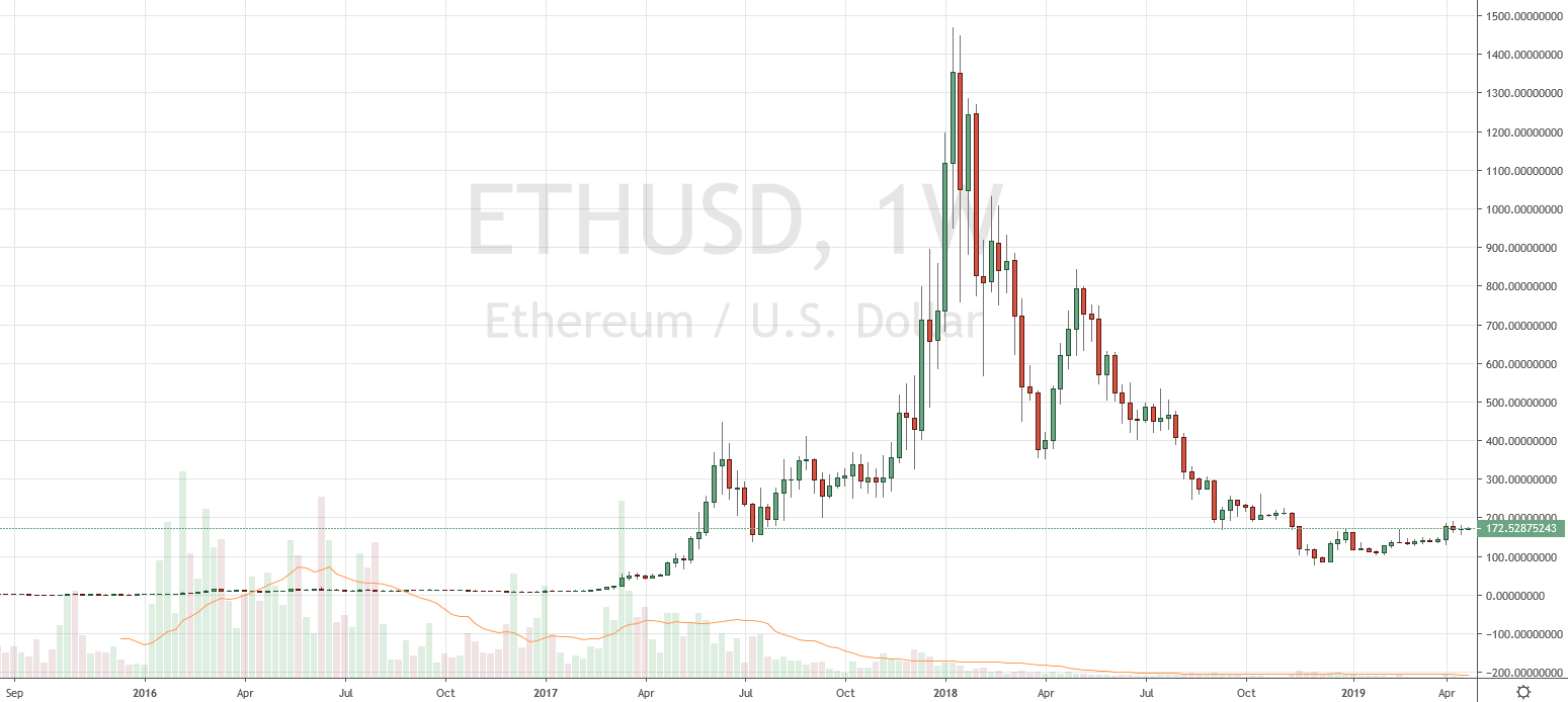 Markets Update: BCH and BNB Outperform Leading Crypto Assets Markets Update: BCH and BNB Outperform Leading Crypto Assets