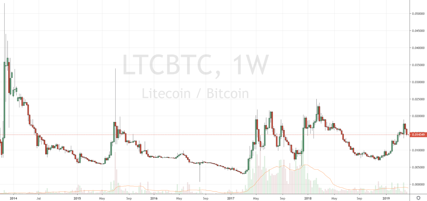 Markets Update: BCH and BNB Outperform Leading Crypto Assets