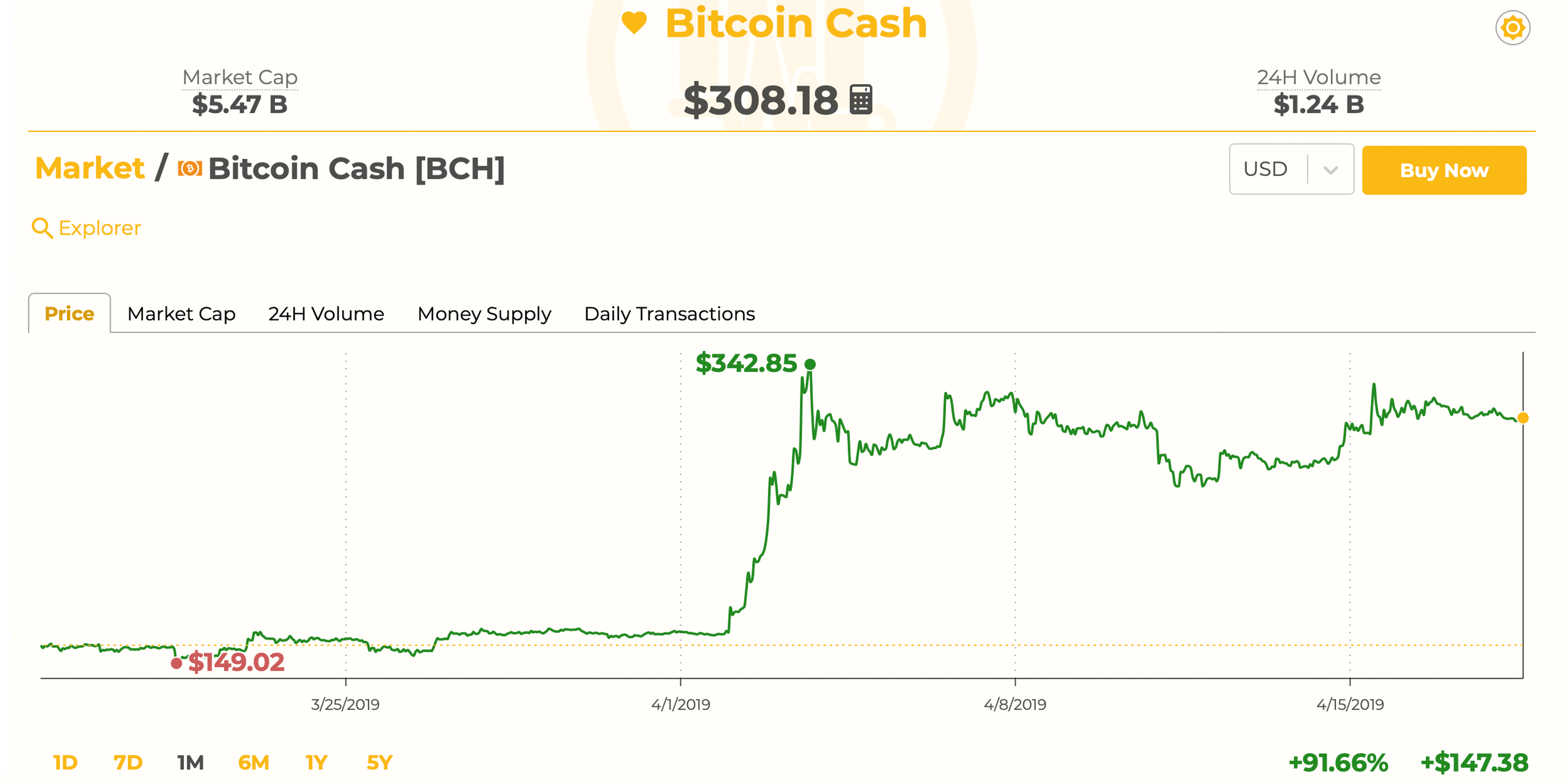 Statistics Show Bitcoin Cash Is a Strong Contender After Crypto Winter Statistics Show Bitcoin Cash Is a Strong Contender After Crypto Winter