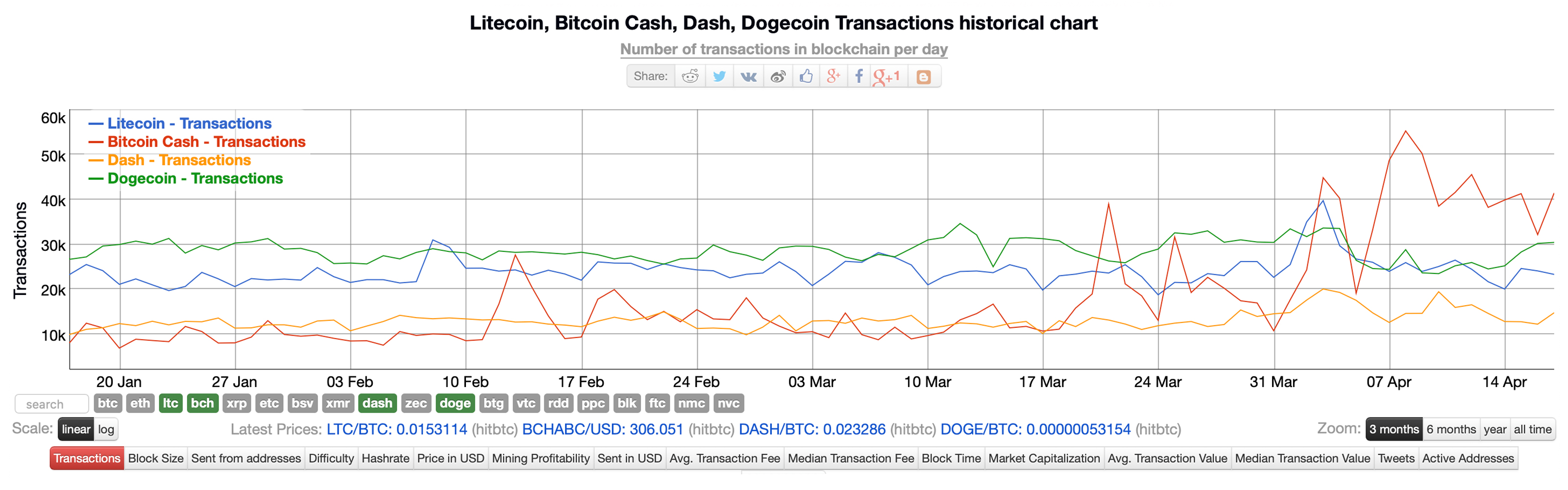 Statistics Show Bitcoin Cash Is a Strong Contender After Crypto Winter Statistics Show Bitcoin Cash Is a Strong Contender After Crypto Winter