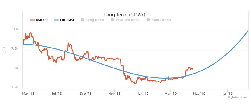 Bitcoin Forest Offers AI-Based Predictions for Crypto Markets