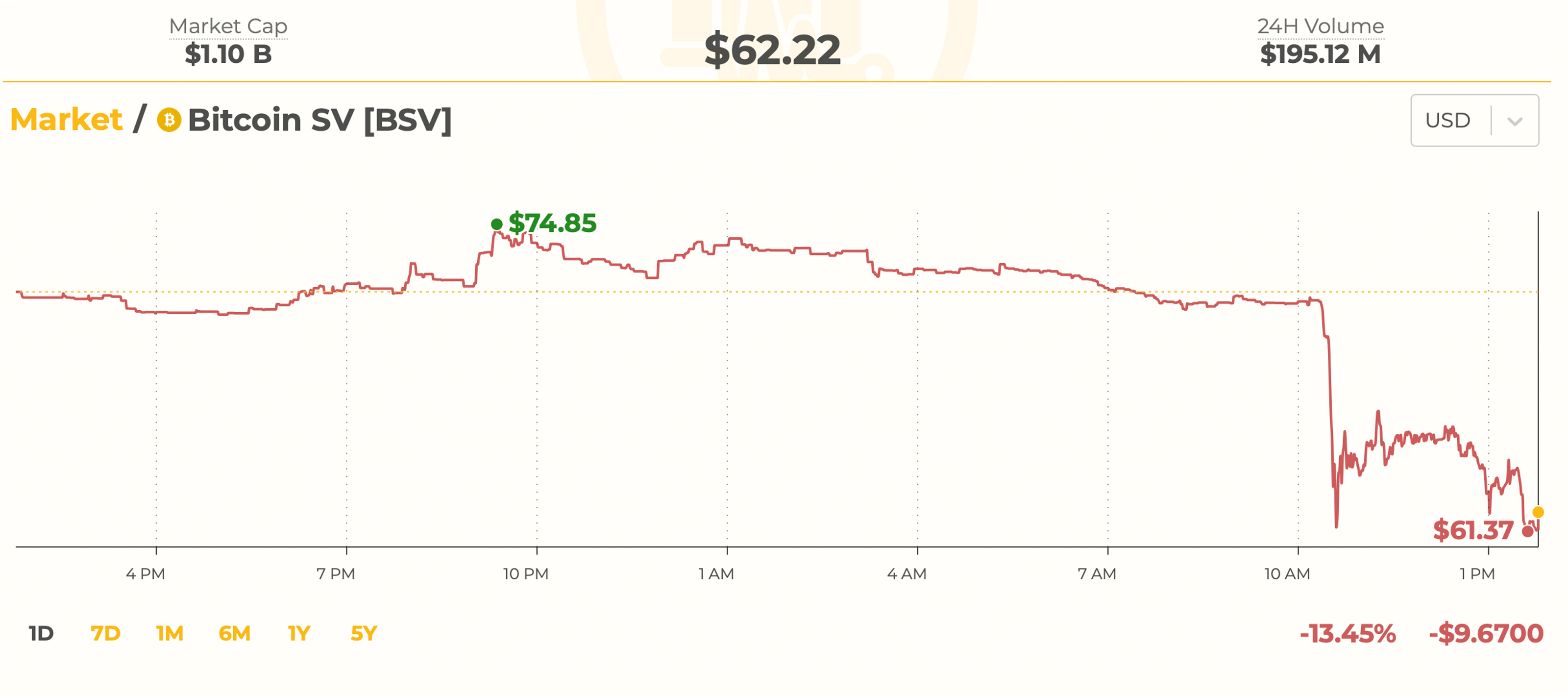 BSV Falls 13% After Binance Reveals Plans to Delist the Coin