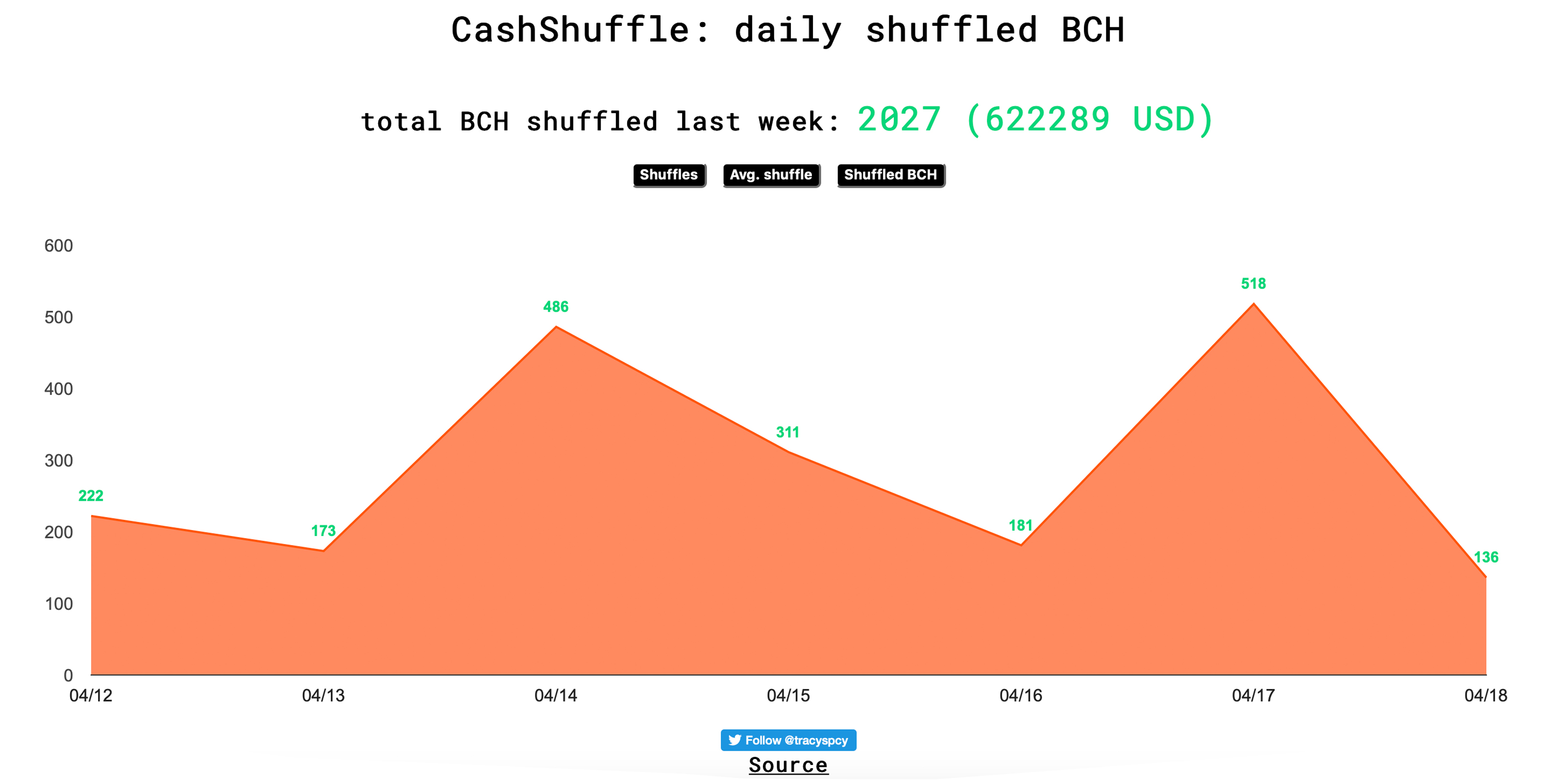 Statistics Show Bitcoin Cash Is a Strong Contender After Crypto Winter Statistics Show Bitcoin Cash Is a Strong Contender After Crypto Winter