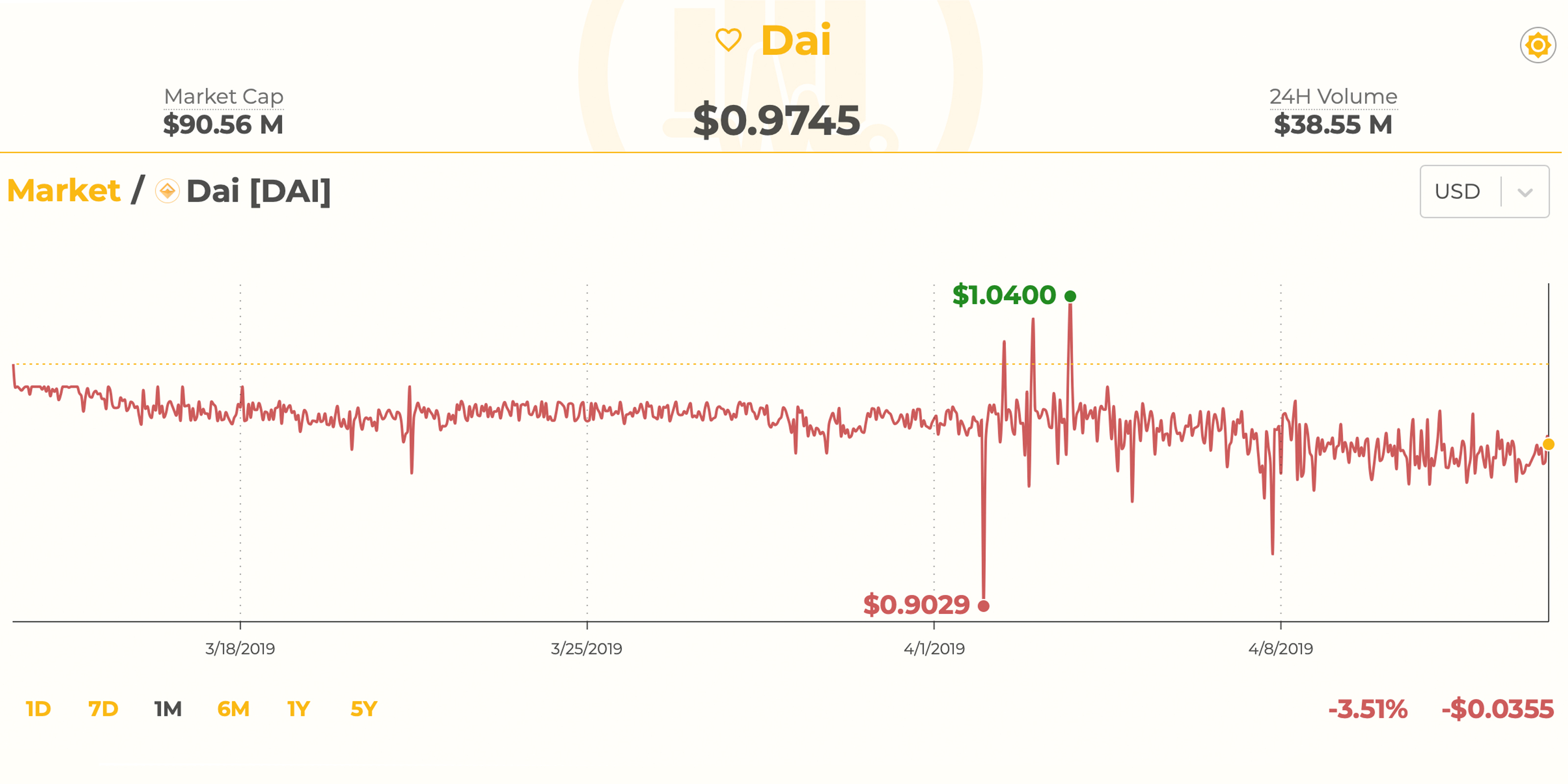 Maker Community Votes to Raise Stability Fee as Dai Struggles to Hold $1 Peg Maker Community Votes to Raise Stability Fee as Dai Struggles to Hold $1 Peg