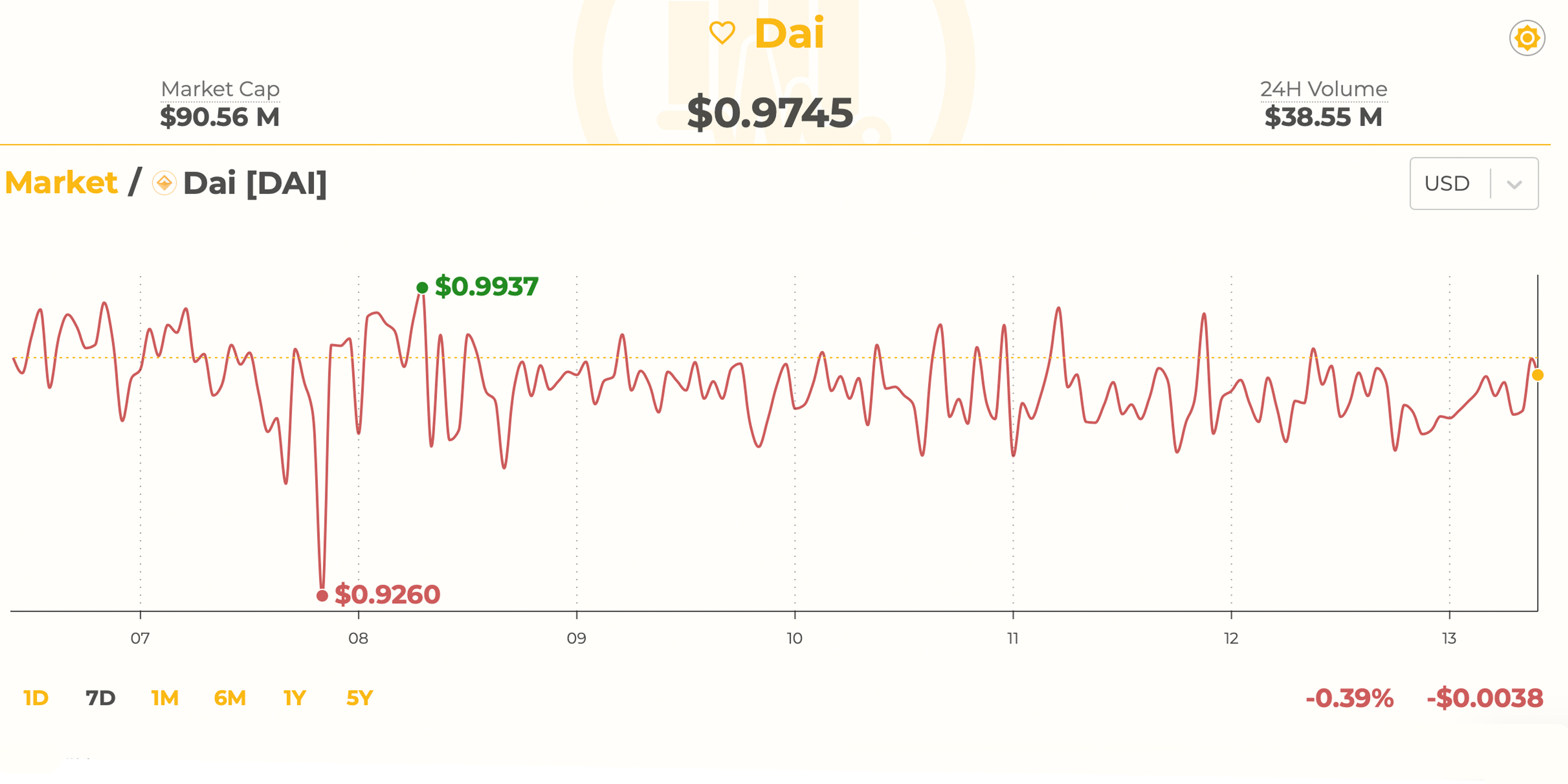 Maker Community Votes to Raise Stability Fee As Stablecoin Dai Struggles to Hold $1 Peg