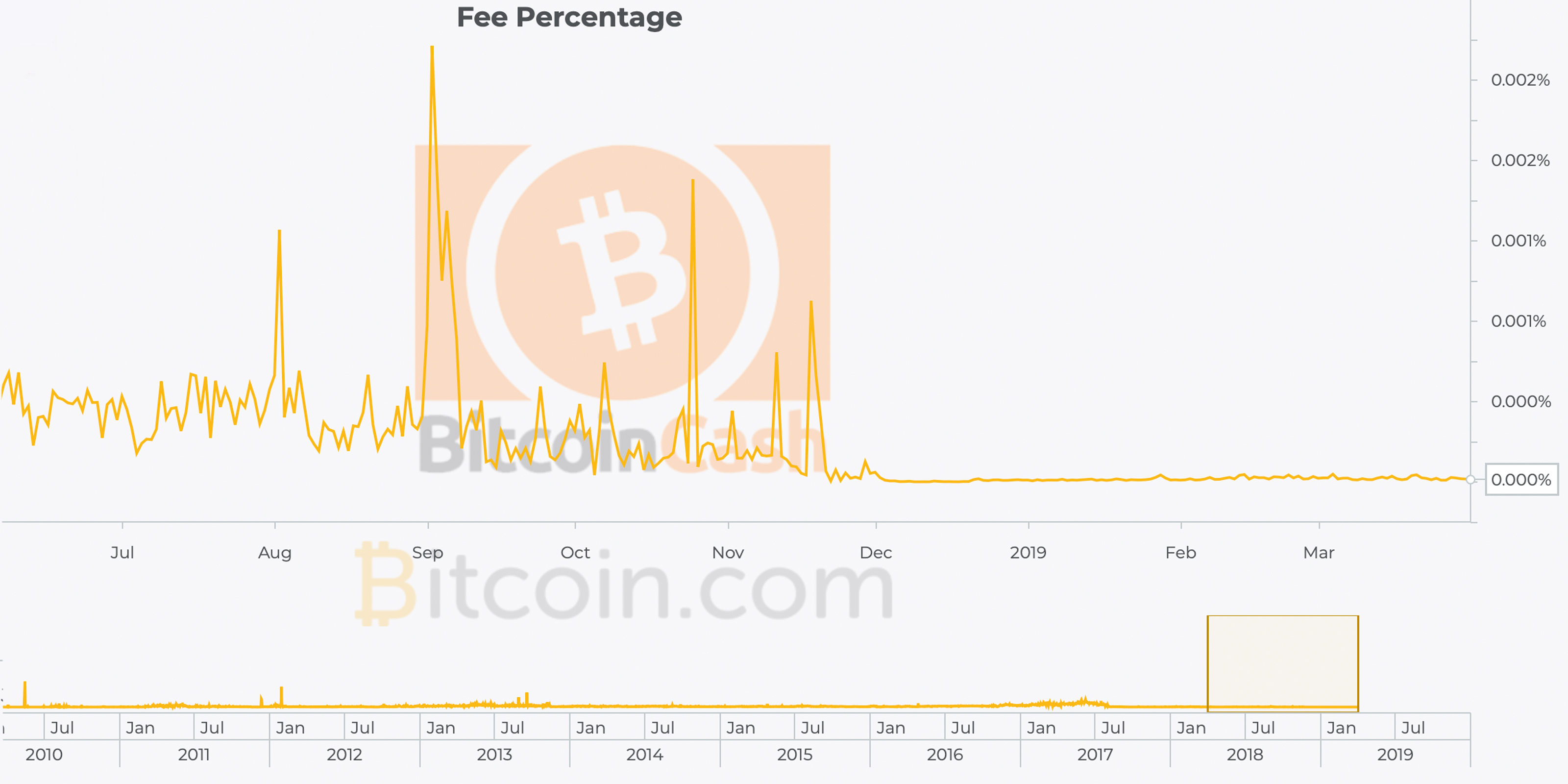 Bitcoin Cash Markets and Network Gather Strong Momentum in Q1