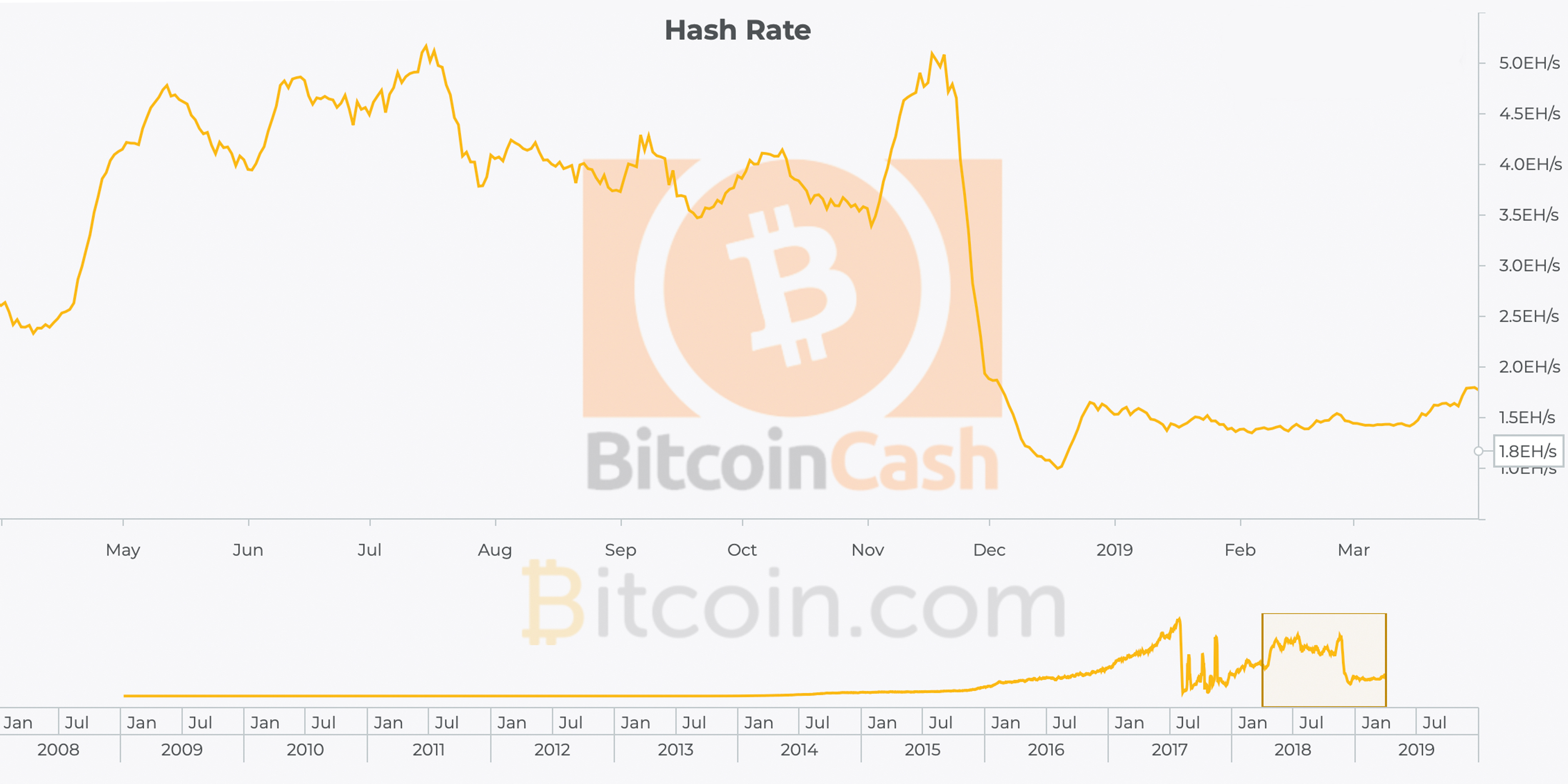 Bitcoin Cash Markets and Network Gather Strong Momentum in Q1