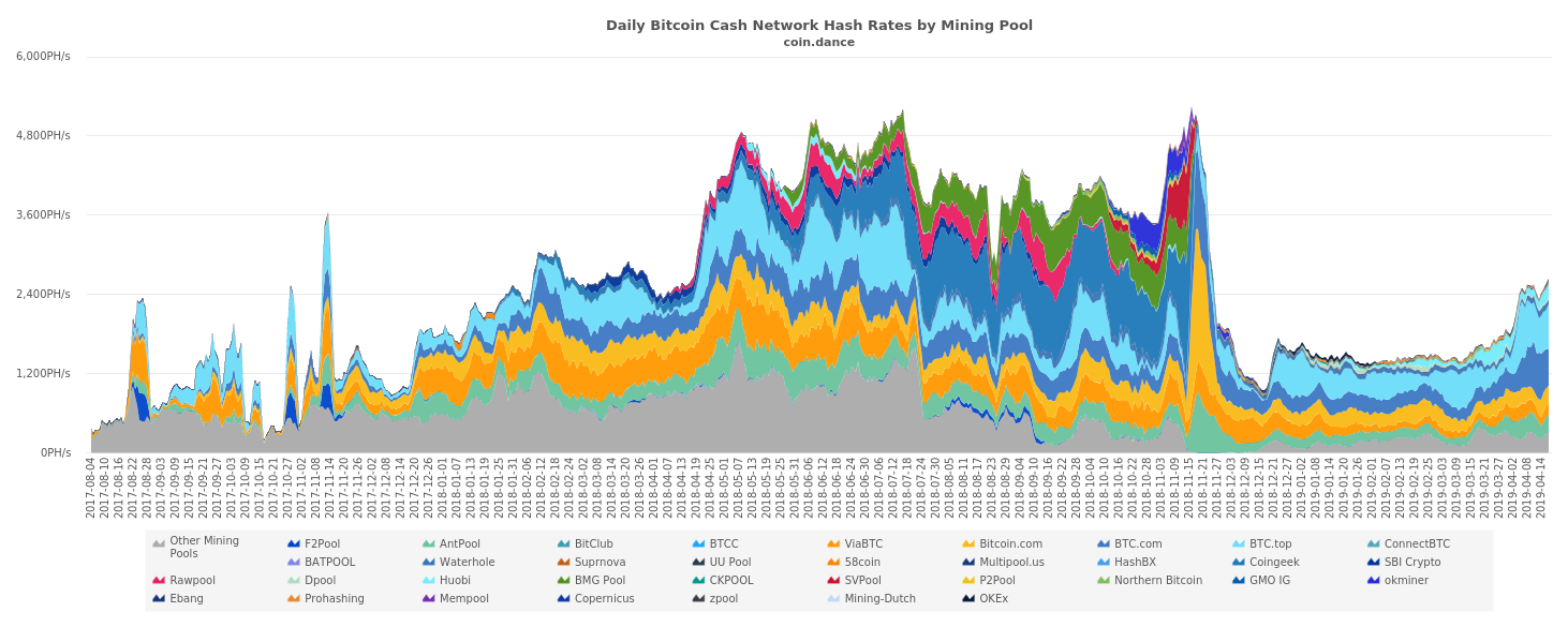 Statistics Show Bitcoin Cash Is a Strong Contender After Crypto Winter Statistics Show Bitcoin Cash Is a Strong Contender After Crypto Winter
