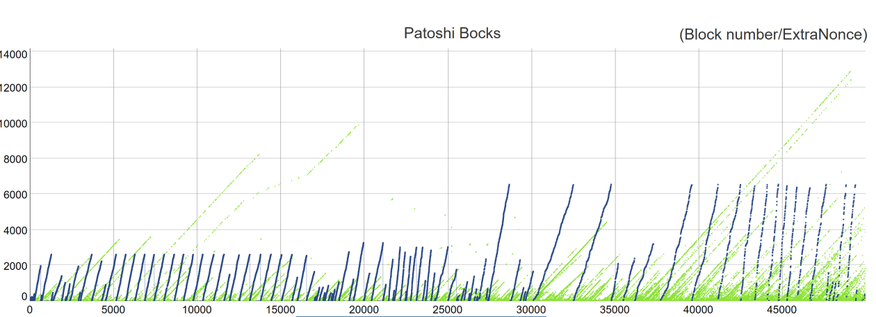 Strong Evidence Suggests a Single Entity Mined More Than 1 Million Bitcoin Strong Evidence Suggests a Single Entity Mined More Than 1 Million Bitcoin
