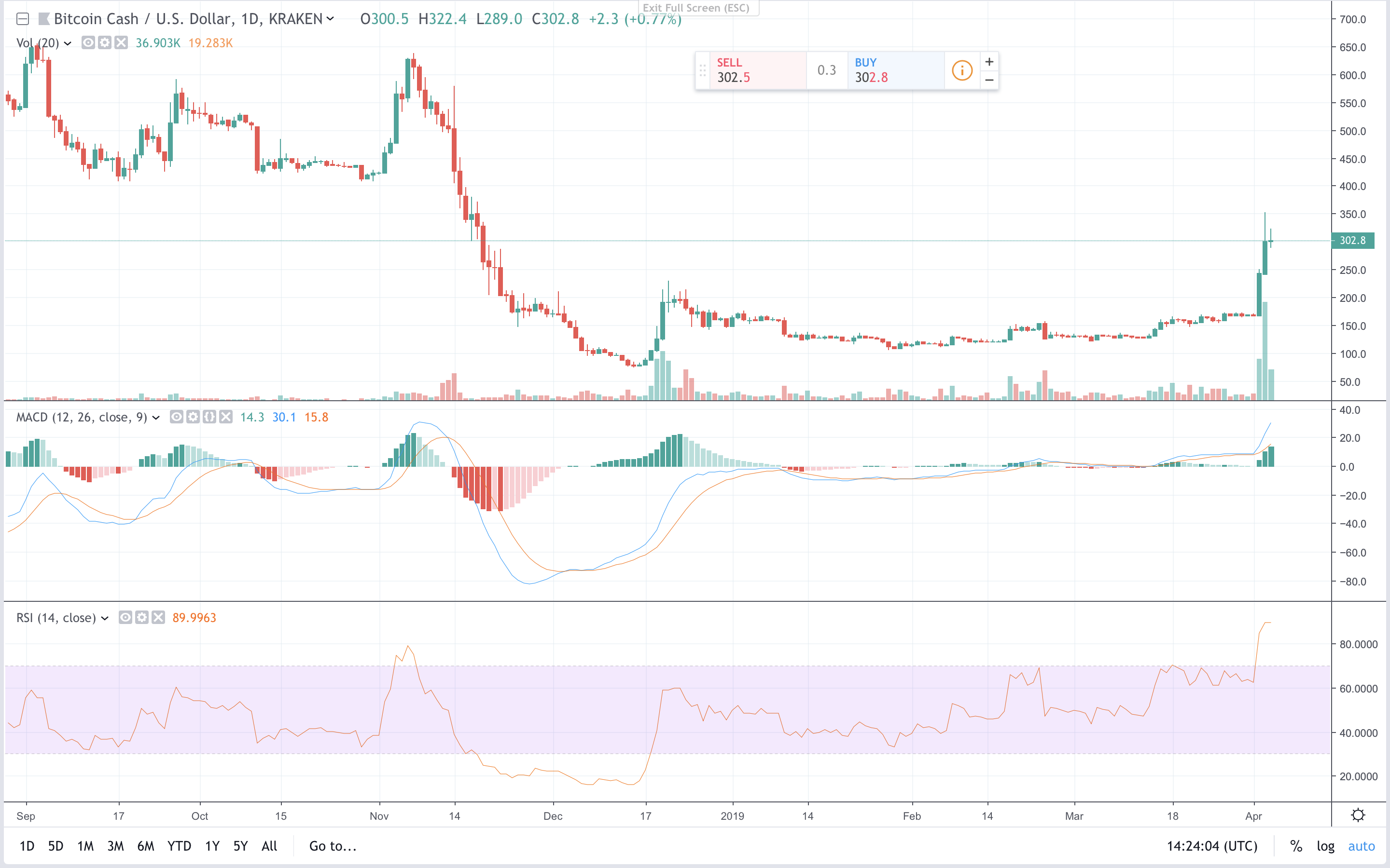 Markets Update: BCH Maintains Strong Lead as Crypto Prices Record Slight Pullback Markets Update: BCH Maintains Strong Lead as Crypto Prices Record Slight Pullback