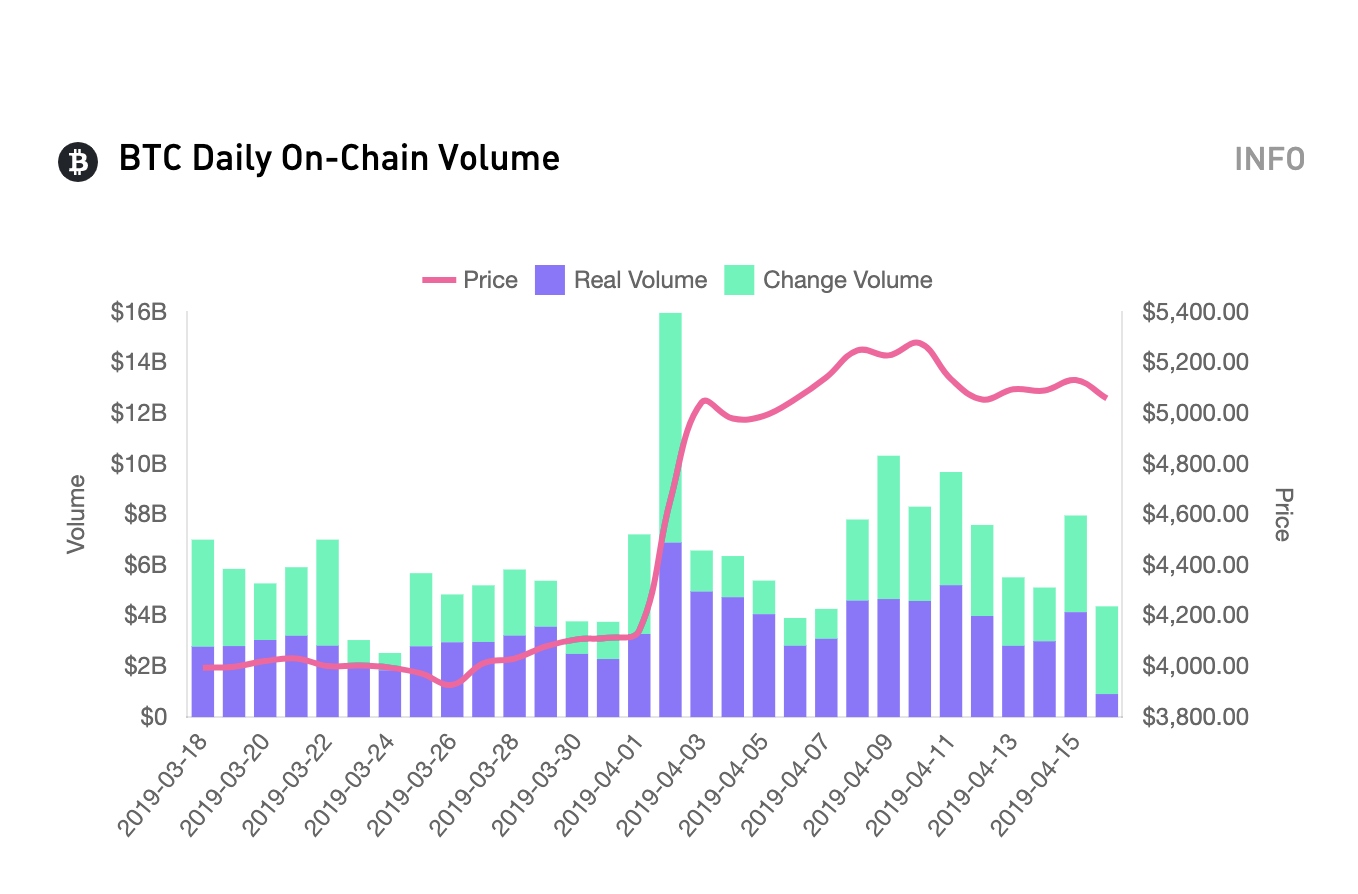 Token Analyst Monitors Exchange Inflows to Help Predict Market Movements