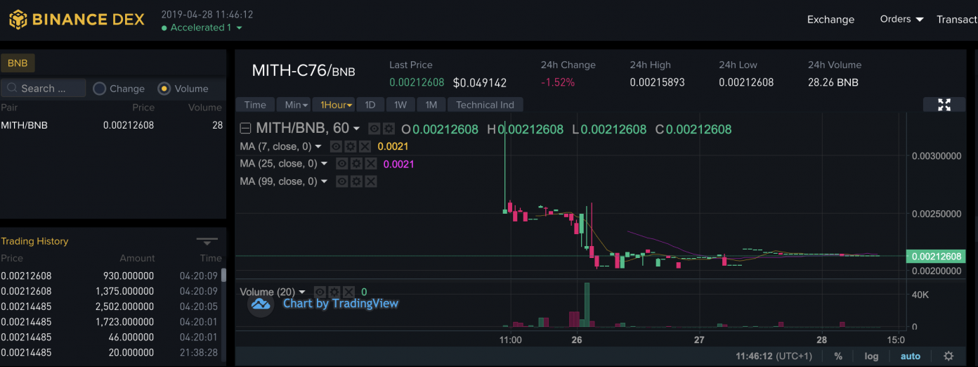 As Projects Flock to Binance Chain, Its DEX Has a Lot to Live up To As Projects Flock to Binance Chain, Its DEX Has a Lot to Live up To