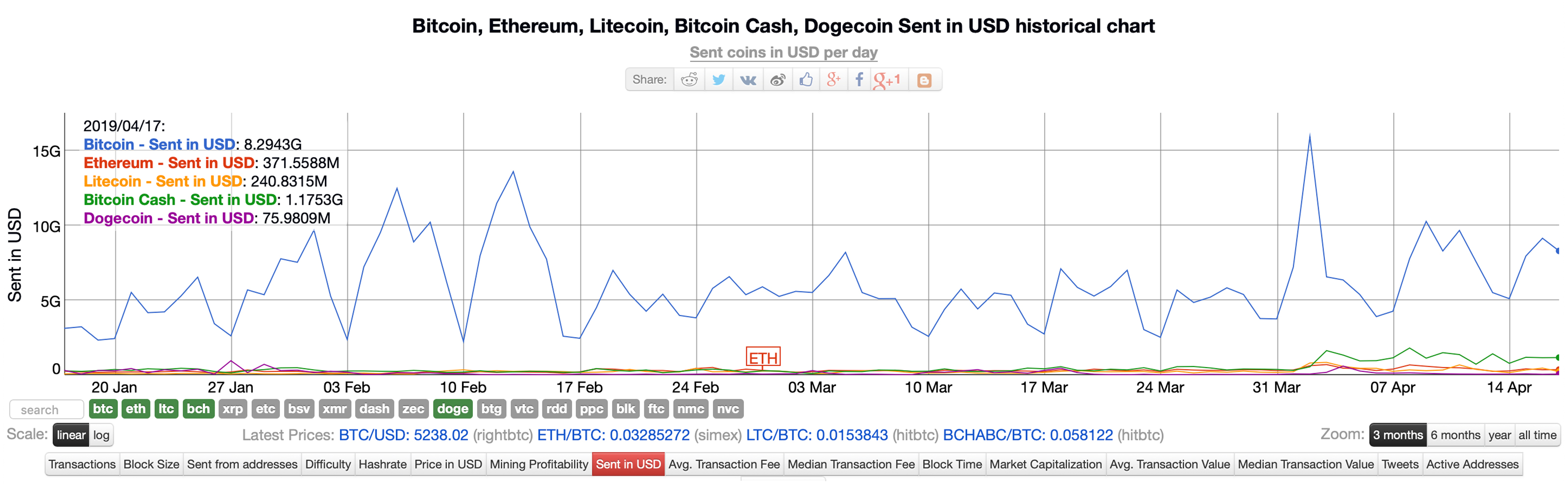 Statistics Show Bitcoin Cash Is a Strong Contender After Crypto Winter Statistics Show Bitcoin Cash Is a Strong Contender After Crypto Winter