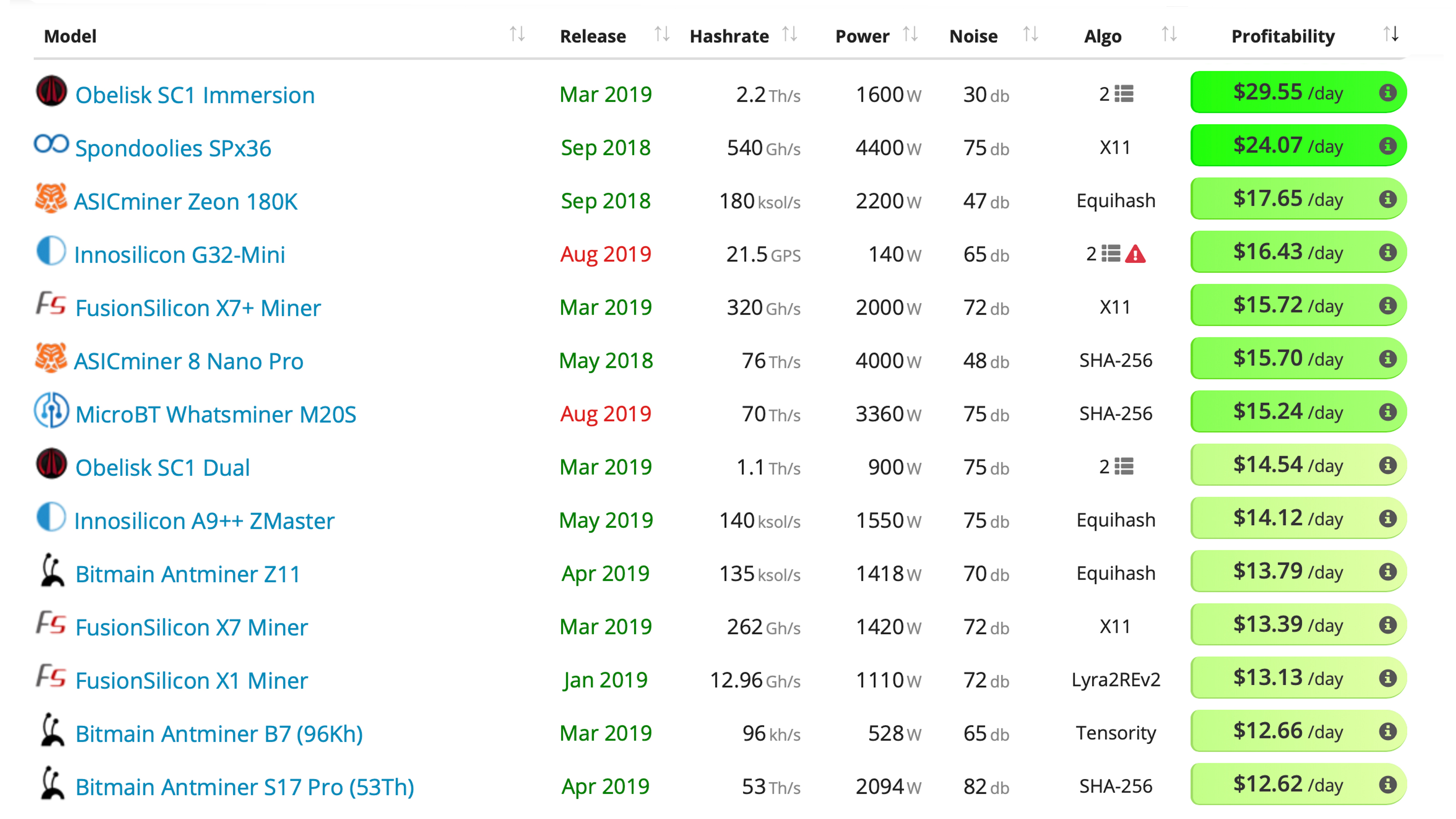 Crypto Spring Brings Strong Profits to Next-Generation and Older Mining Rigs