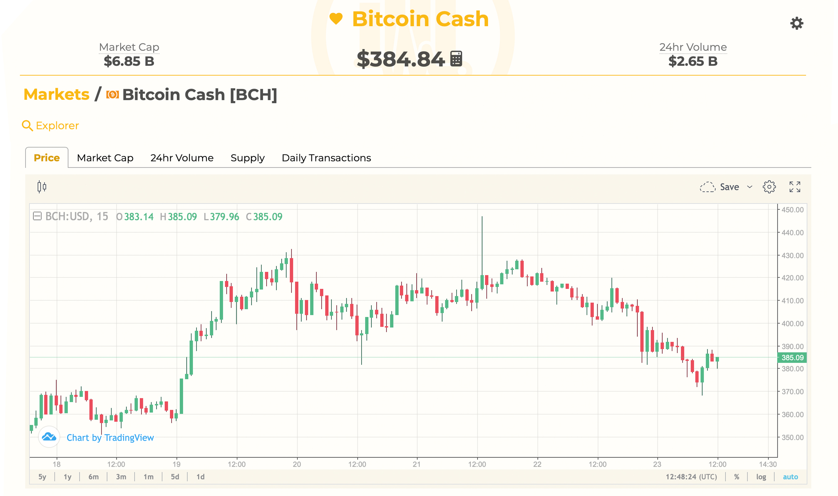 Markets Update: Bulls Show Signs of Exhaustion as Crypto Prices Taper