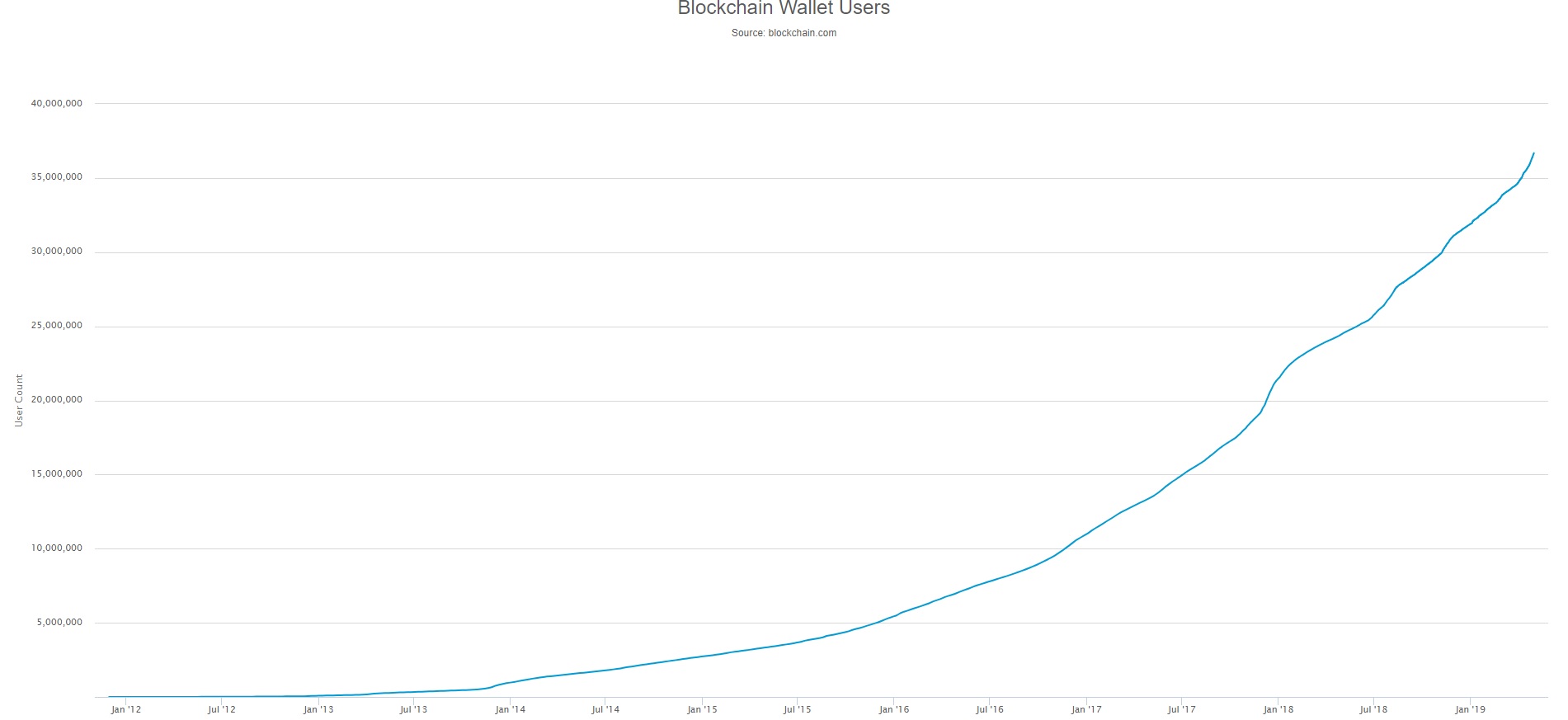 Cryptocurrency number of users the crypto store