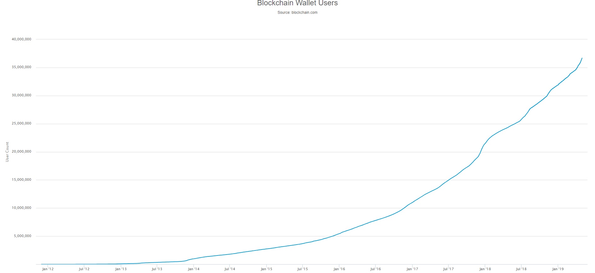 The Number of Cryptocurrency Wallet Users Keeps Rising