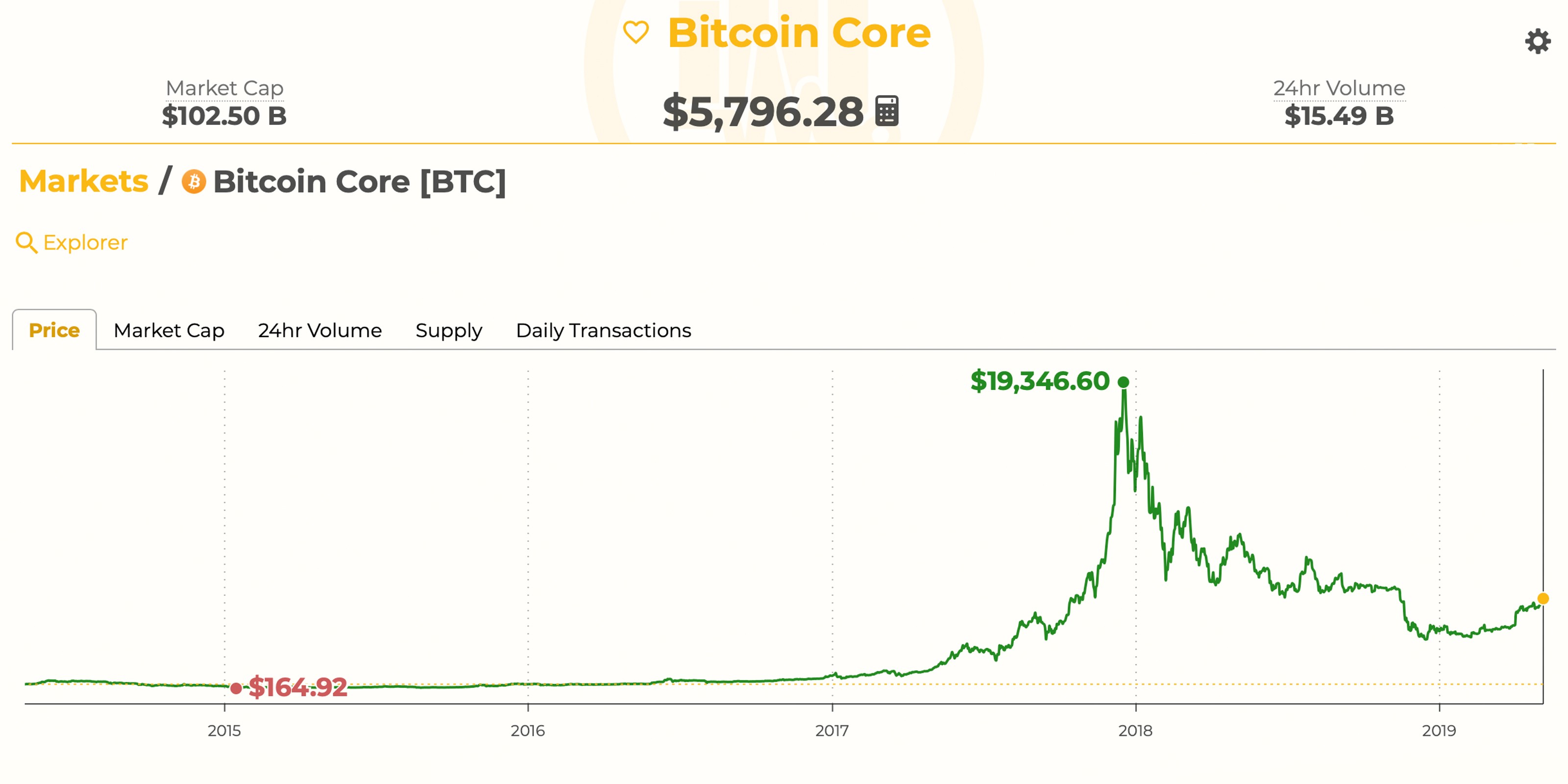 Putting an End to the Bitcoin Store of Value Fallacy