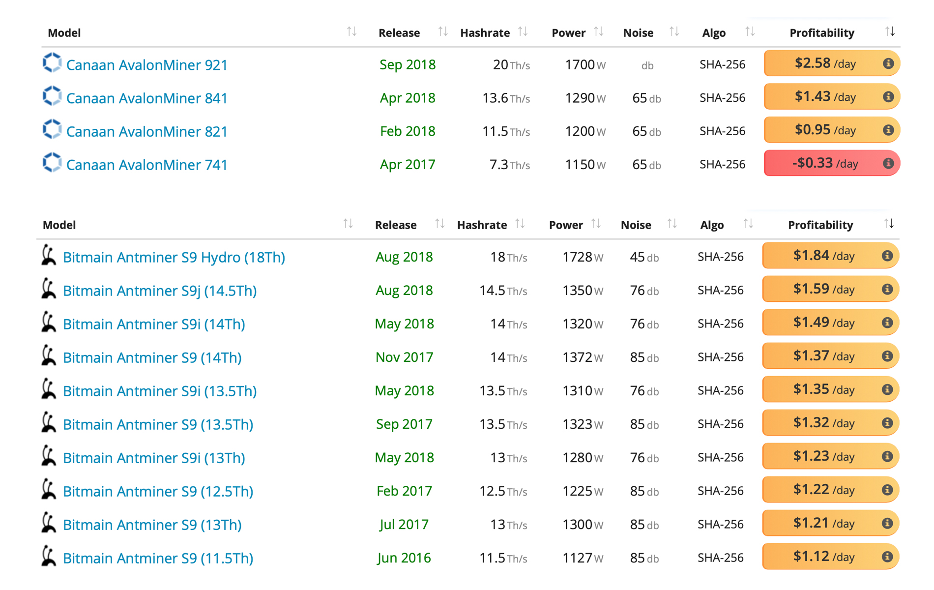 Crypto Spring Brings Strong Profits to Next-Generation and Older Mining Rigs