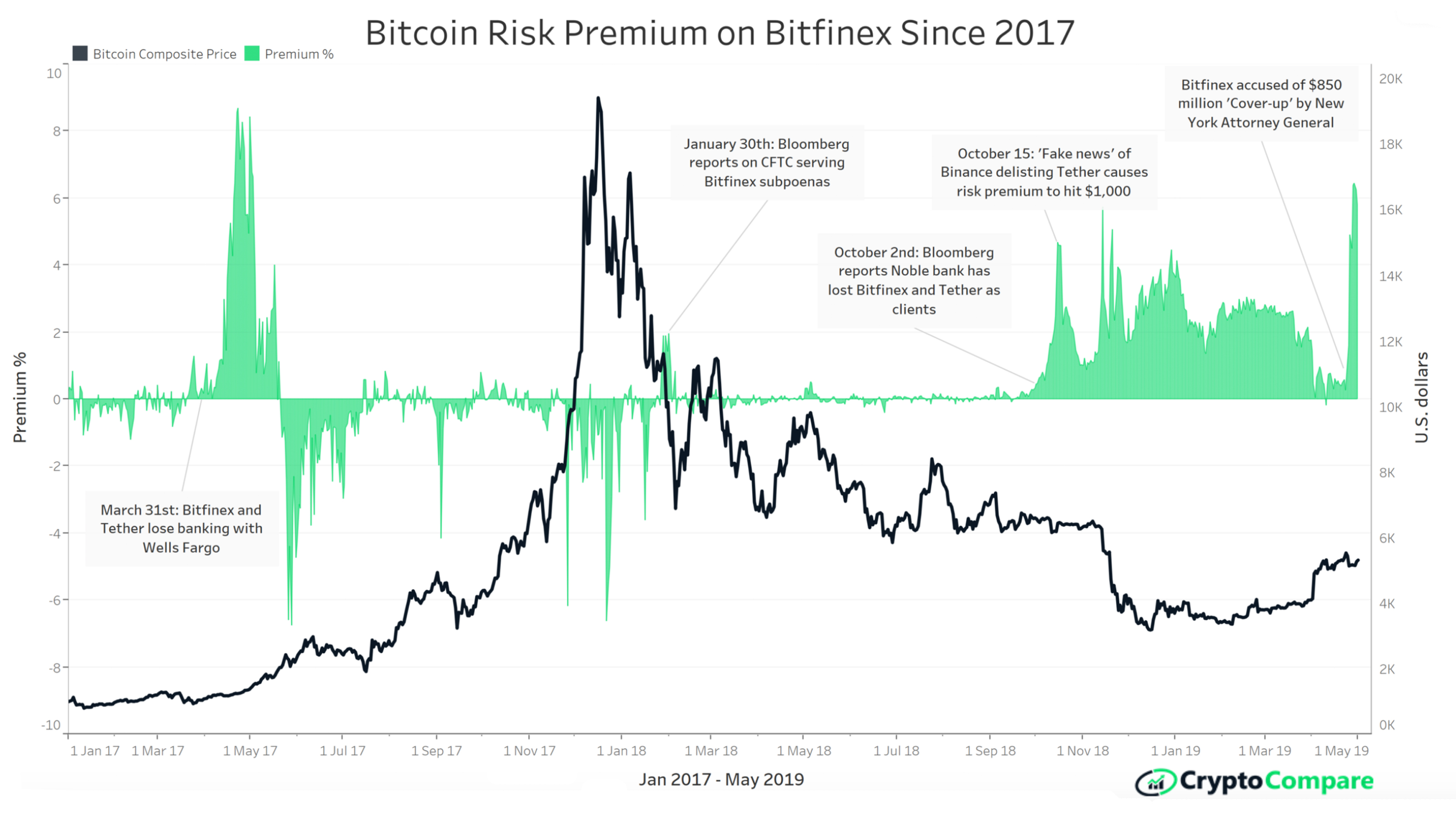 Crypto Community Monitors Bitfinex Wallets and the Strange 6% BTC Premium