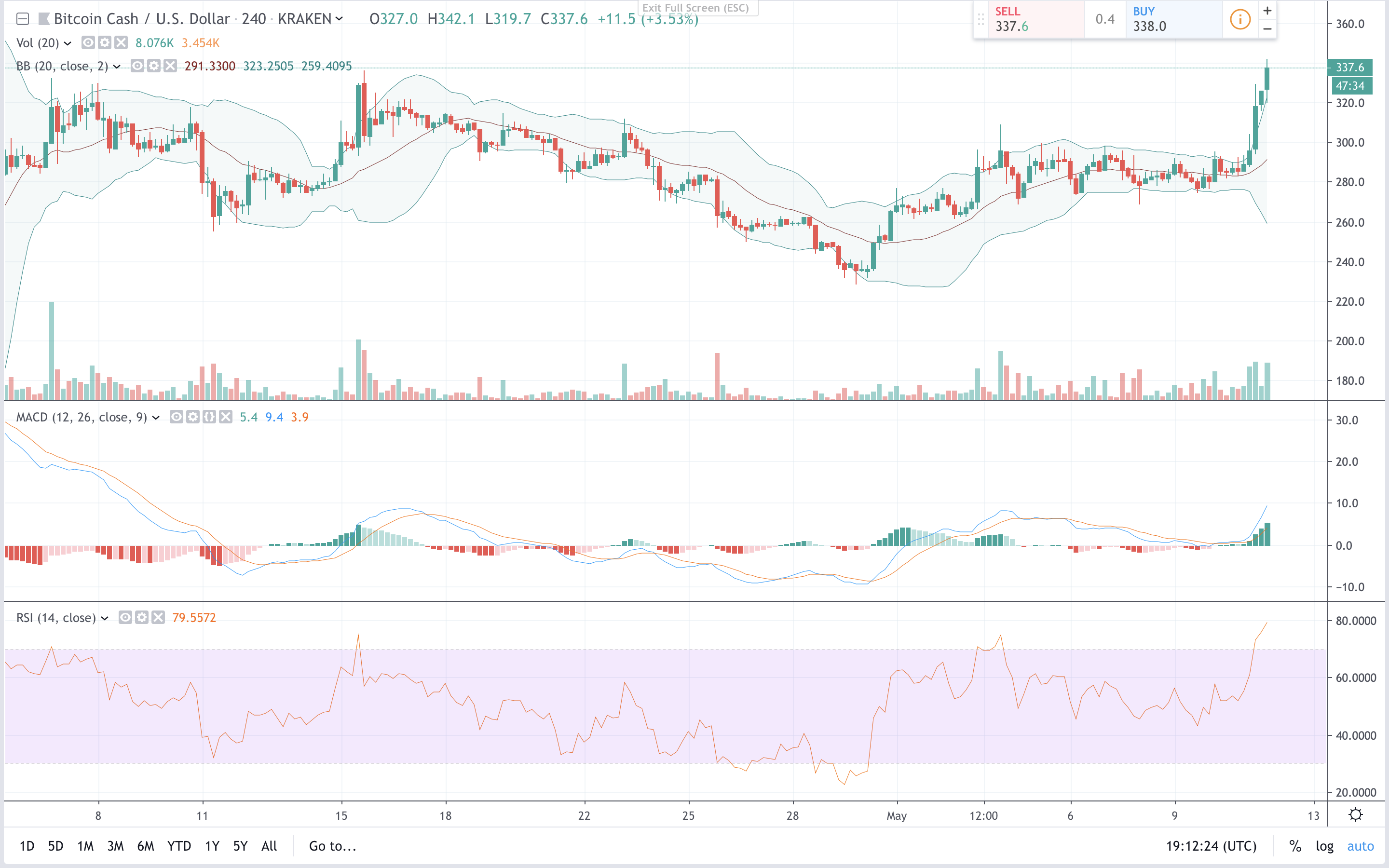 Markets Update: Crypto Bulls Outpace Stocks and Gold