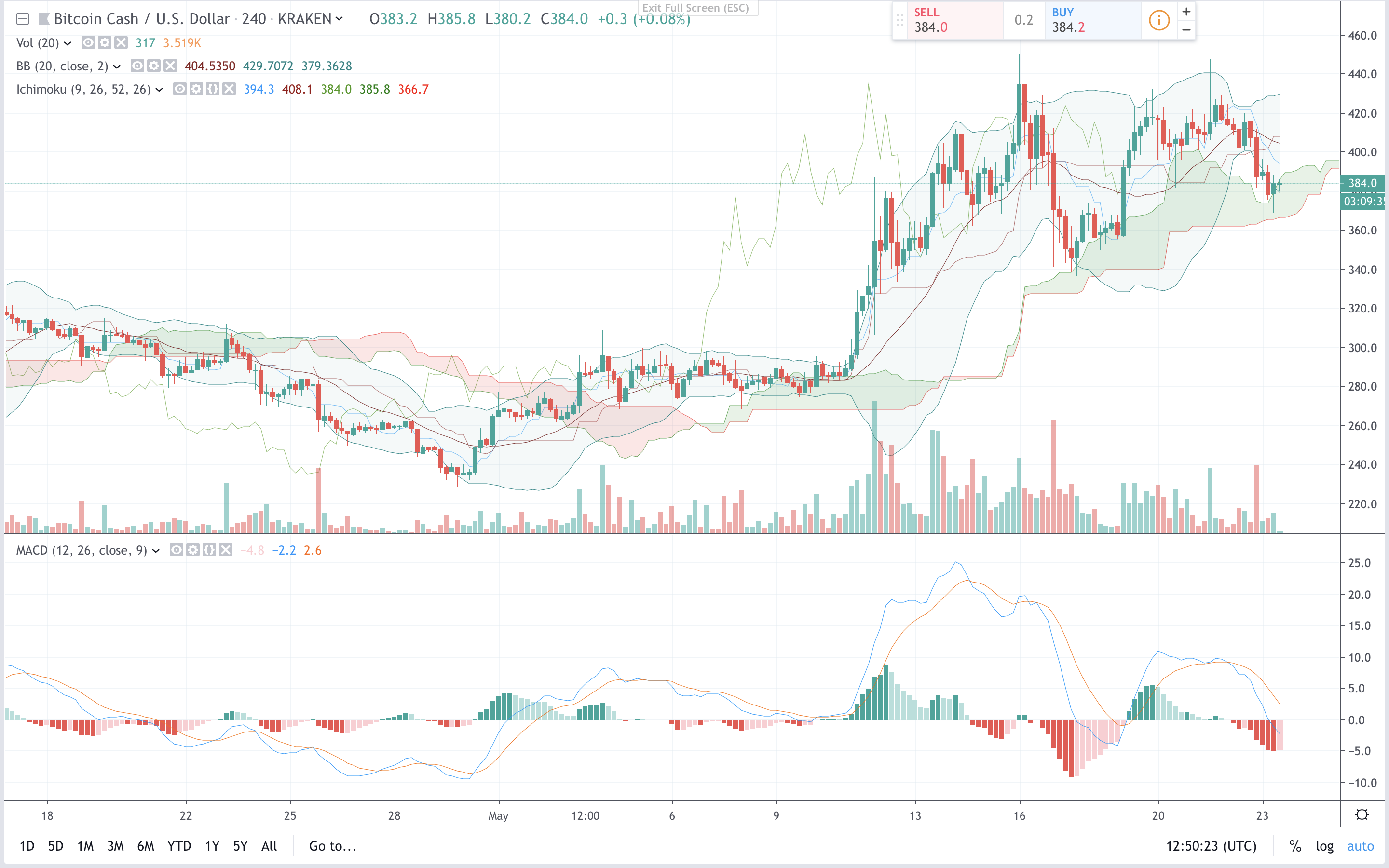 Markets Update: Bulls Show Signs of Exhaustion as Crypto Prices Taper