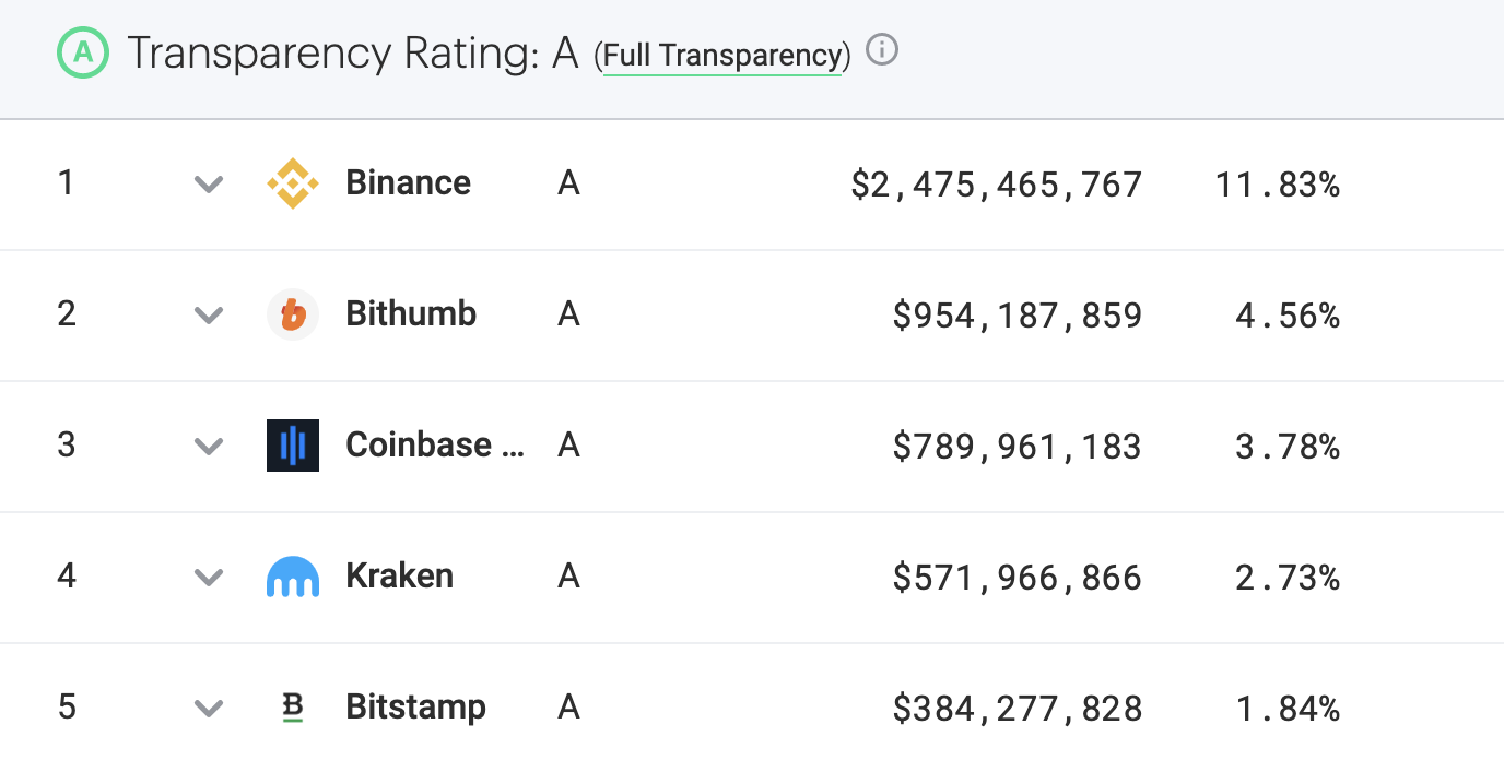 Cryptocurrency Exchanges Are Cleaning up Their Act