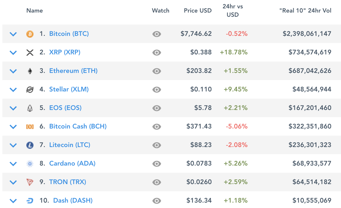 Cryptocurrency Exchanges Are Cleaning up Their Act Cryptocurrency Exchanges Are Cleaning up Their Act