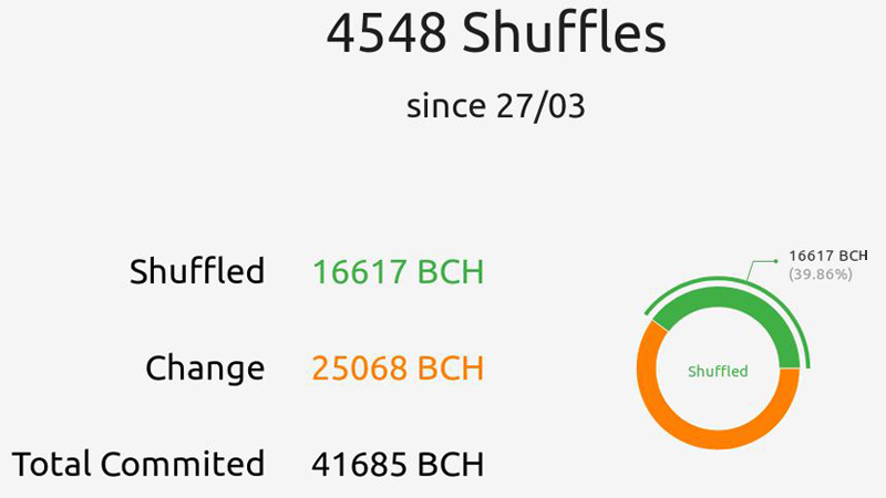 $500K of BCH Shuffled in Record-Breaking Cashshuffle Transaction