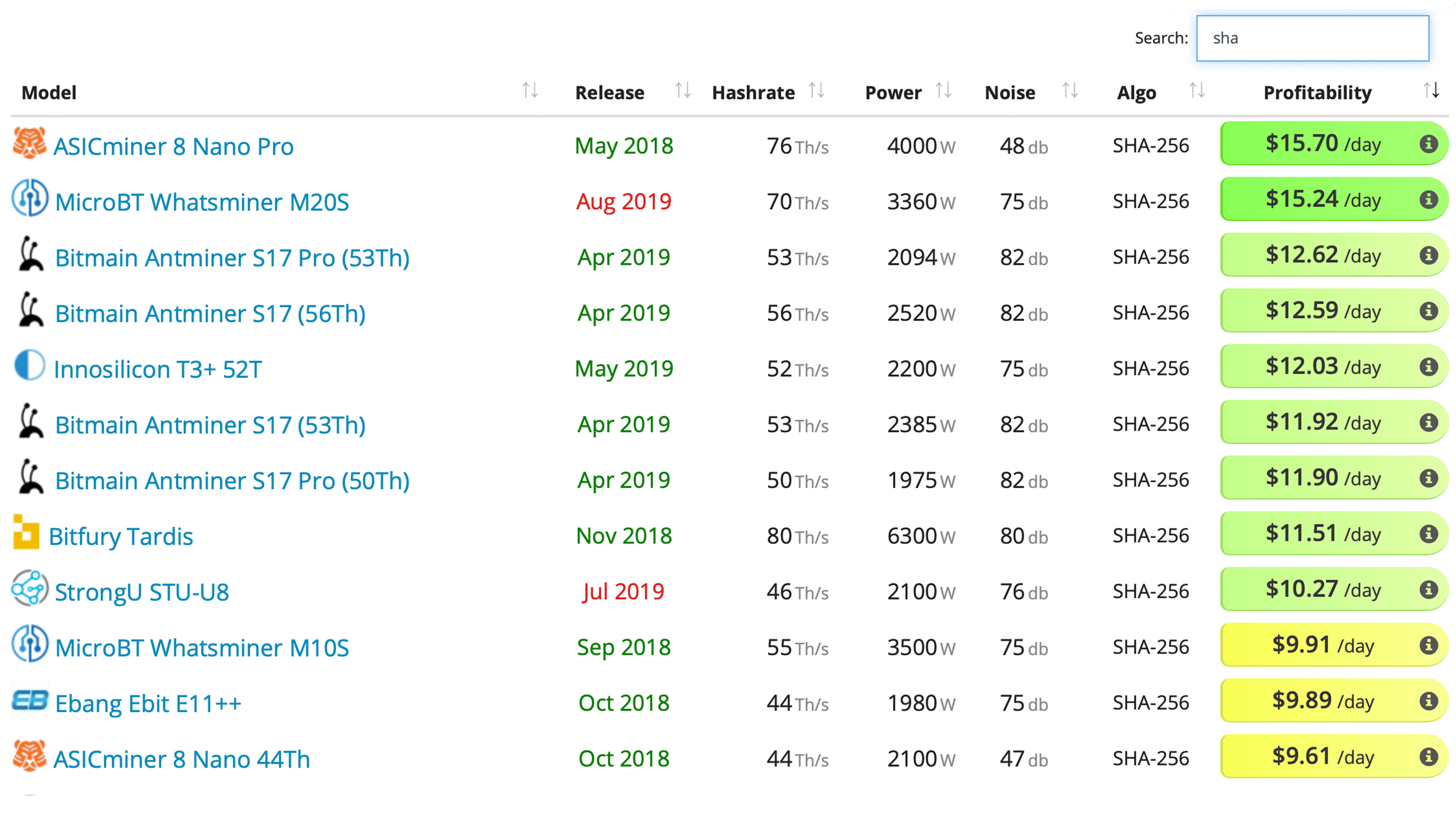 Crypto Spring Brings Strong Profits to Next-Generation and Older Mining Rigs