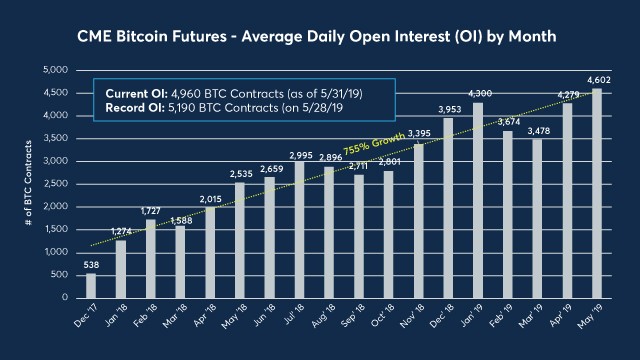 CME's Bitcoin Futures Hit New Records