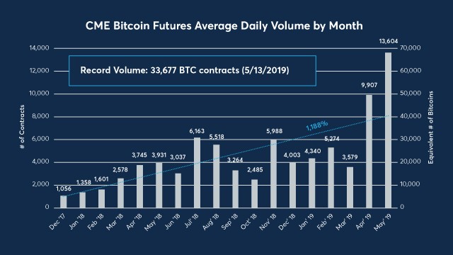 CME's Bitcoin Futures Hit New Records CME's Bitcoin Futures Hit New Records
