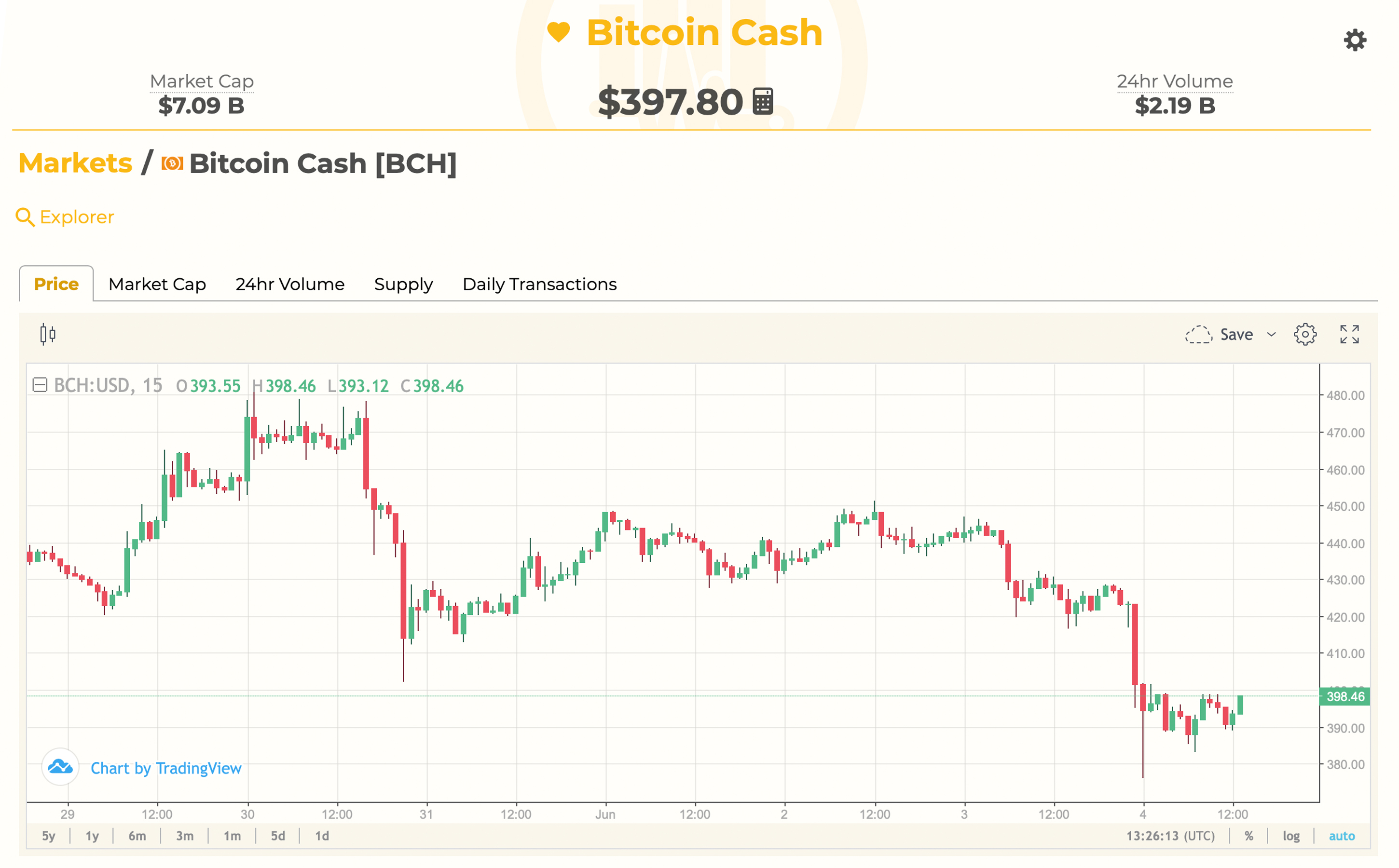 Markets Update: Cryptocurrency Prices See a Slight Correction