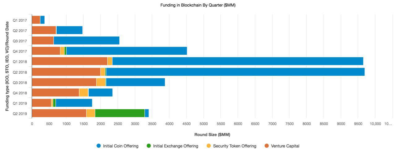 Initial Exchange Offerings Are Showing No Sign of Slowing Down Initial Exchange Offerings Are Showing No Sign of Slowing Down